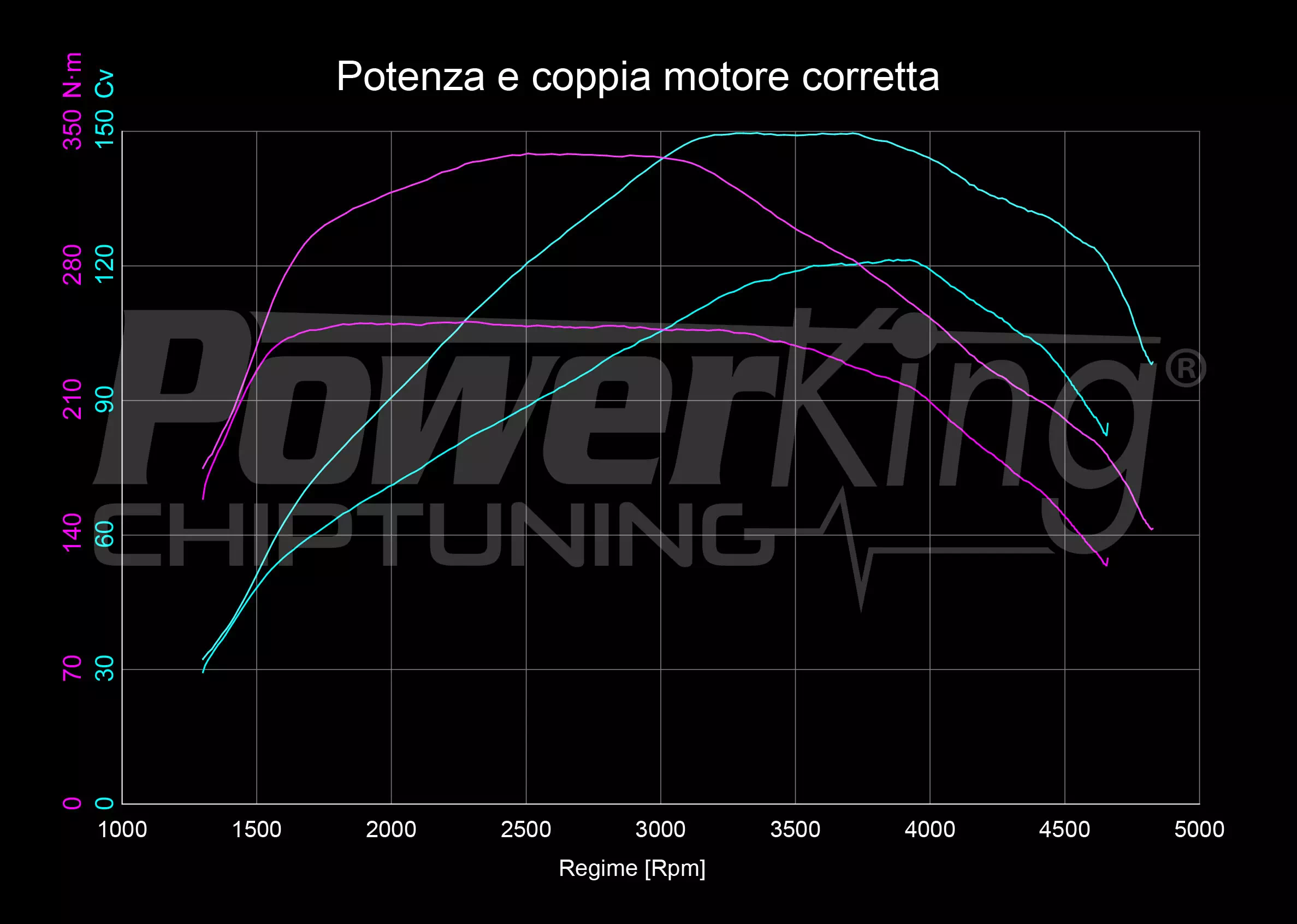 GRAFICO DYNO — RIMAPPATURA STAGE 1