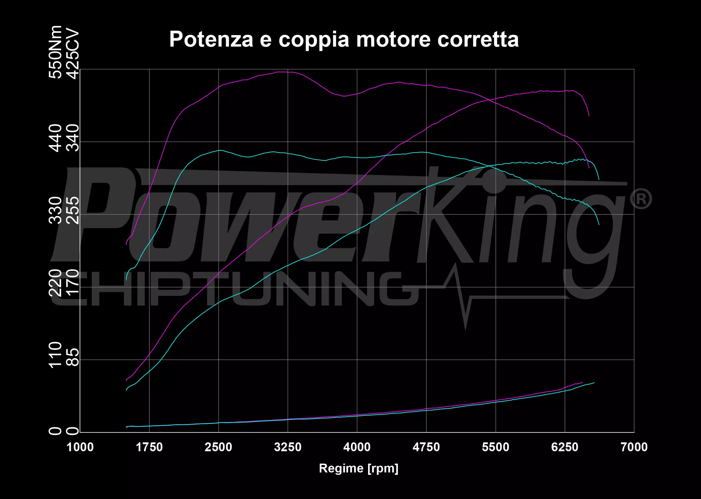 GRAFICO DYNO — RIMAPPATURA STAGE 2