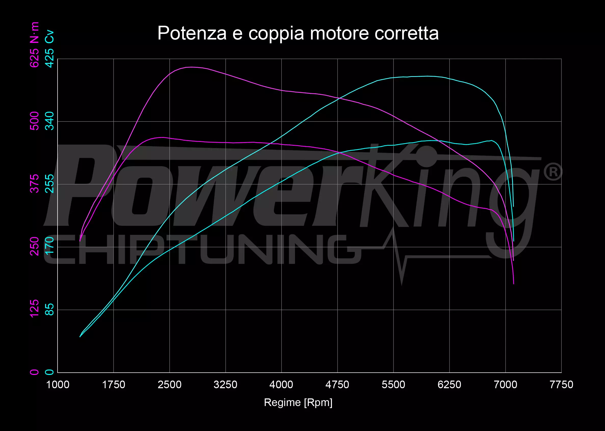 GRAFICO DYNO — RIMAPPATURA STAGE 1