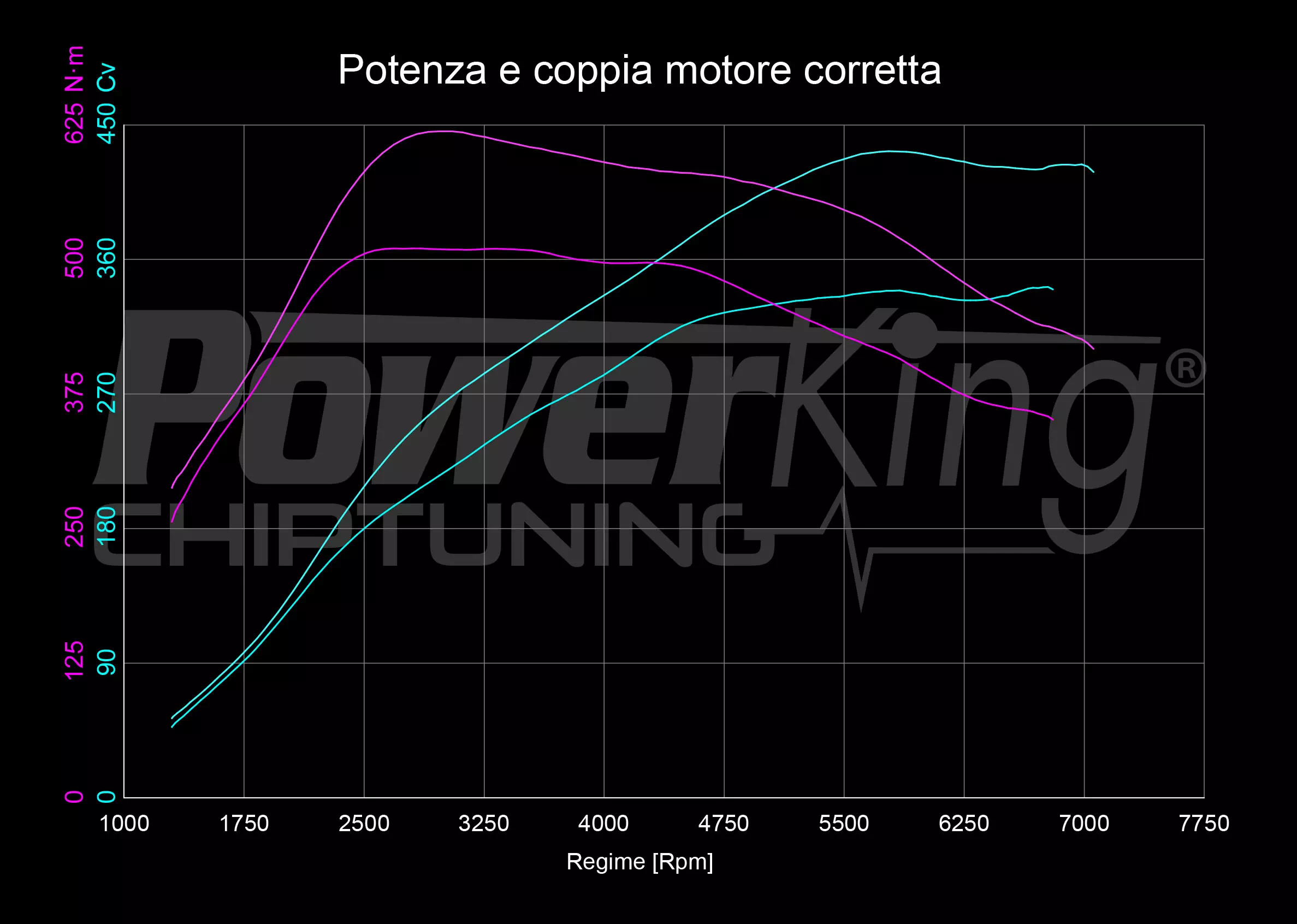 GRAFICO DYNO — RIMAPPATURA STAGE 2