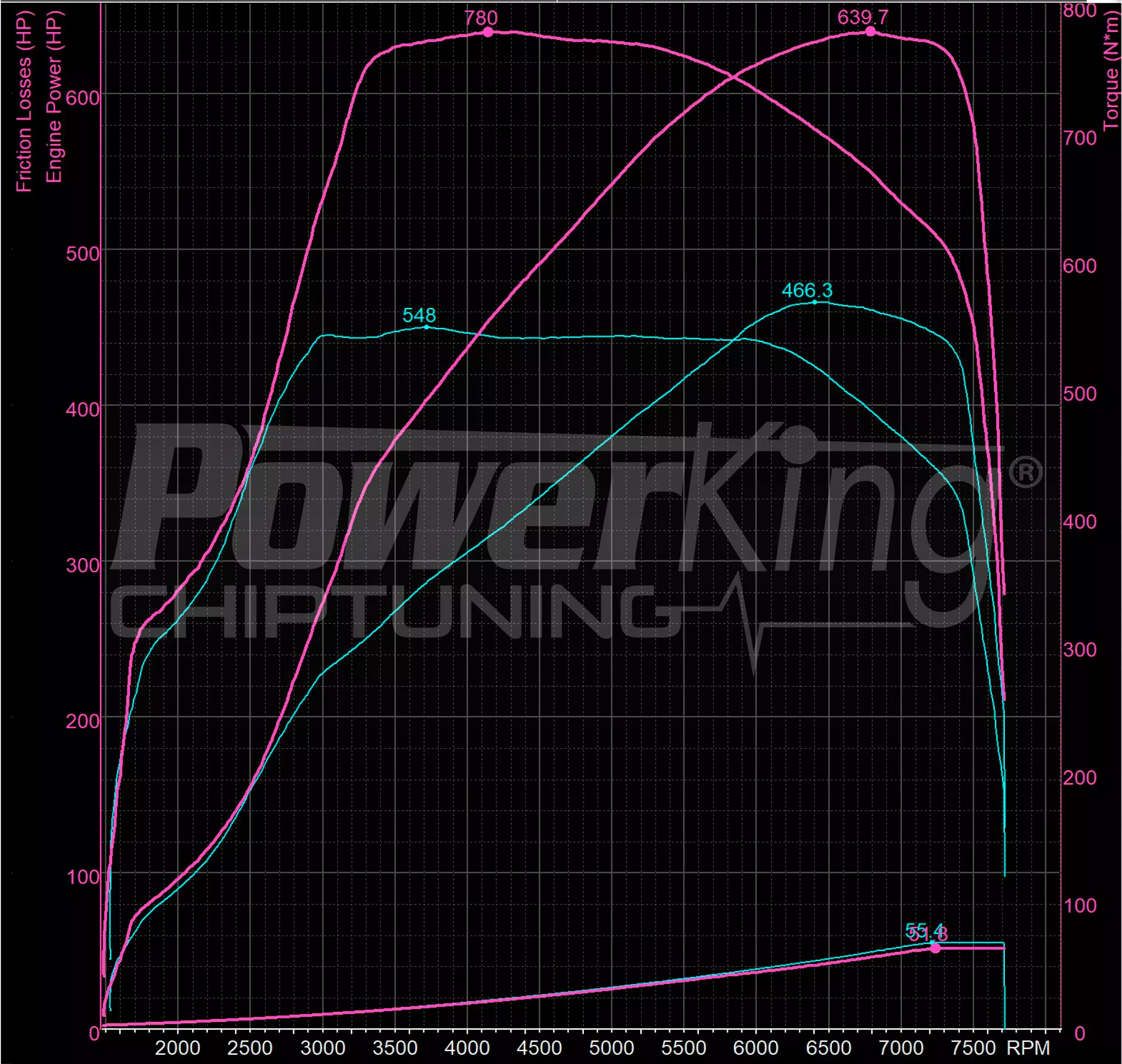 GRAFICO DYNO — RIMAPPATURA STAGE 1