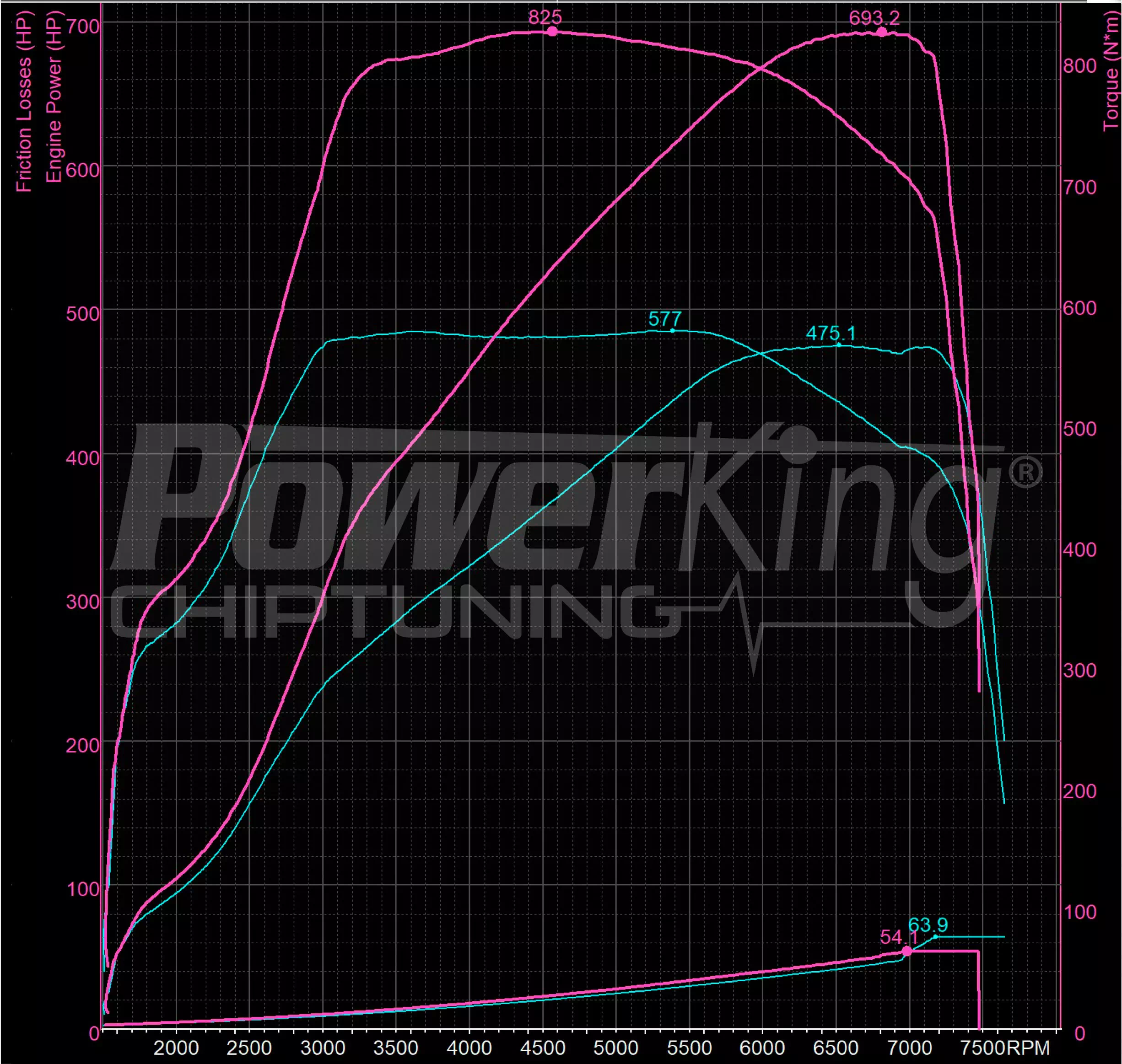 GRAFICO DYNO — RIMAPPATURA STAGE 2