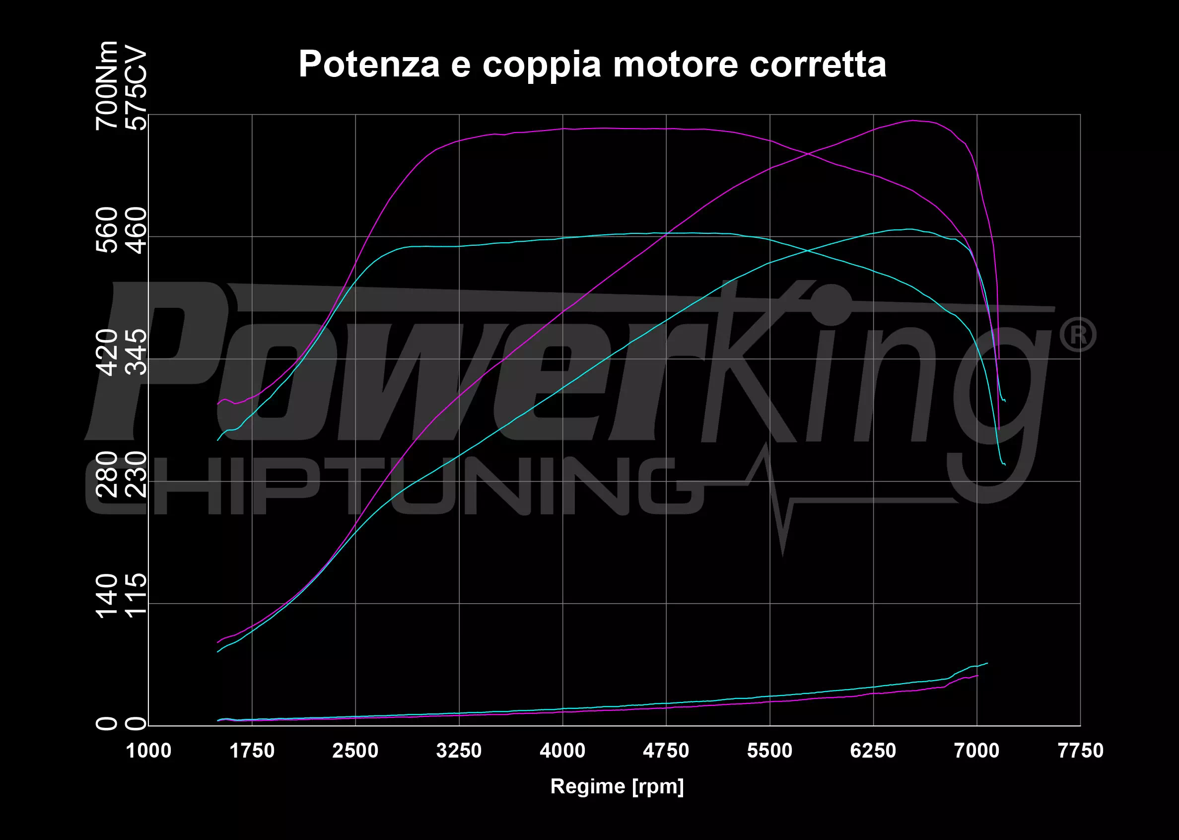 GRAFICO DYNO — POWERKING BT2 + APP