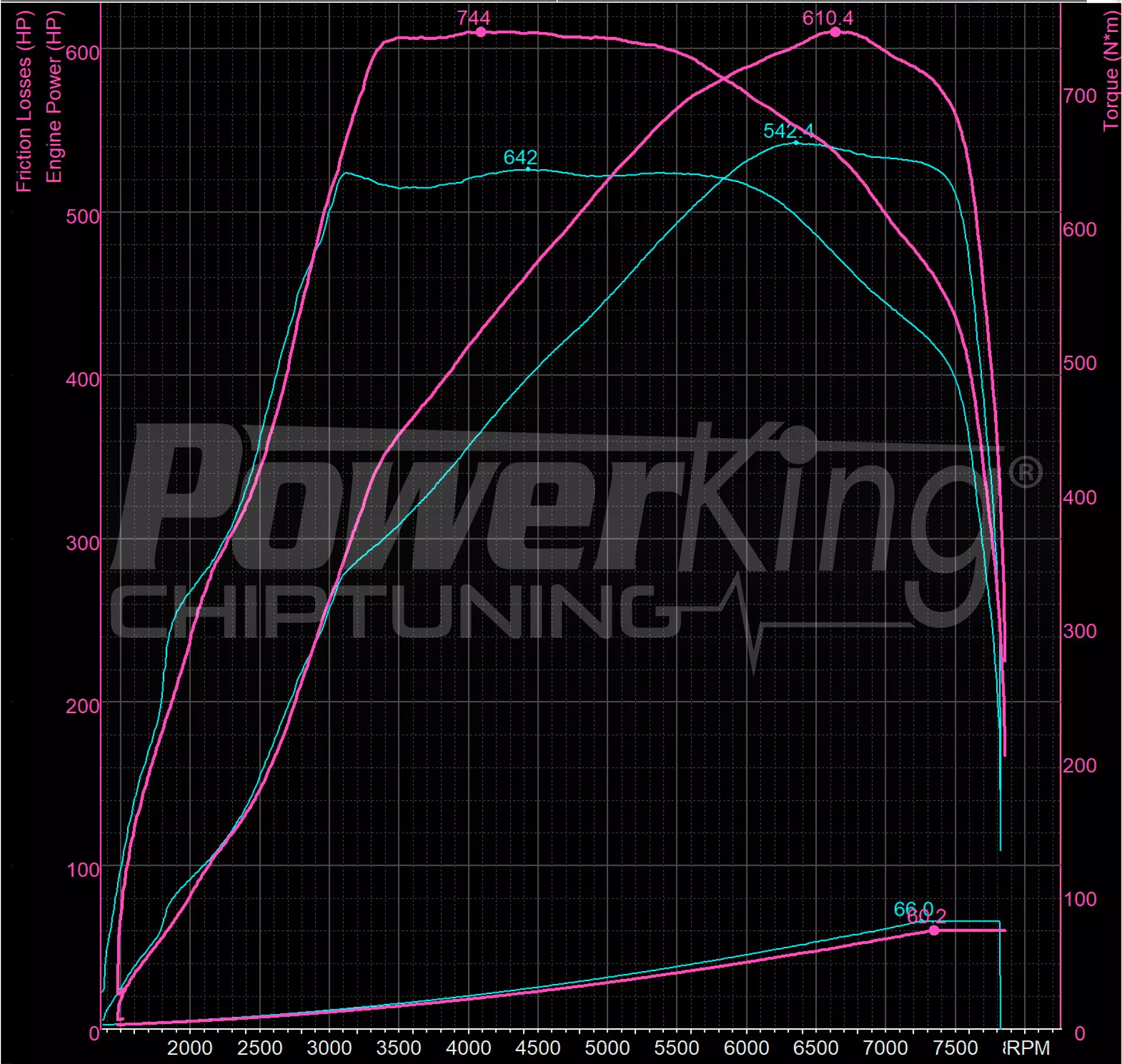 GRAFICO DYNO — POWERKING BT2 + APP