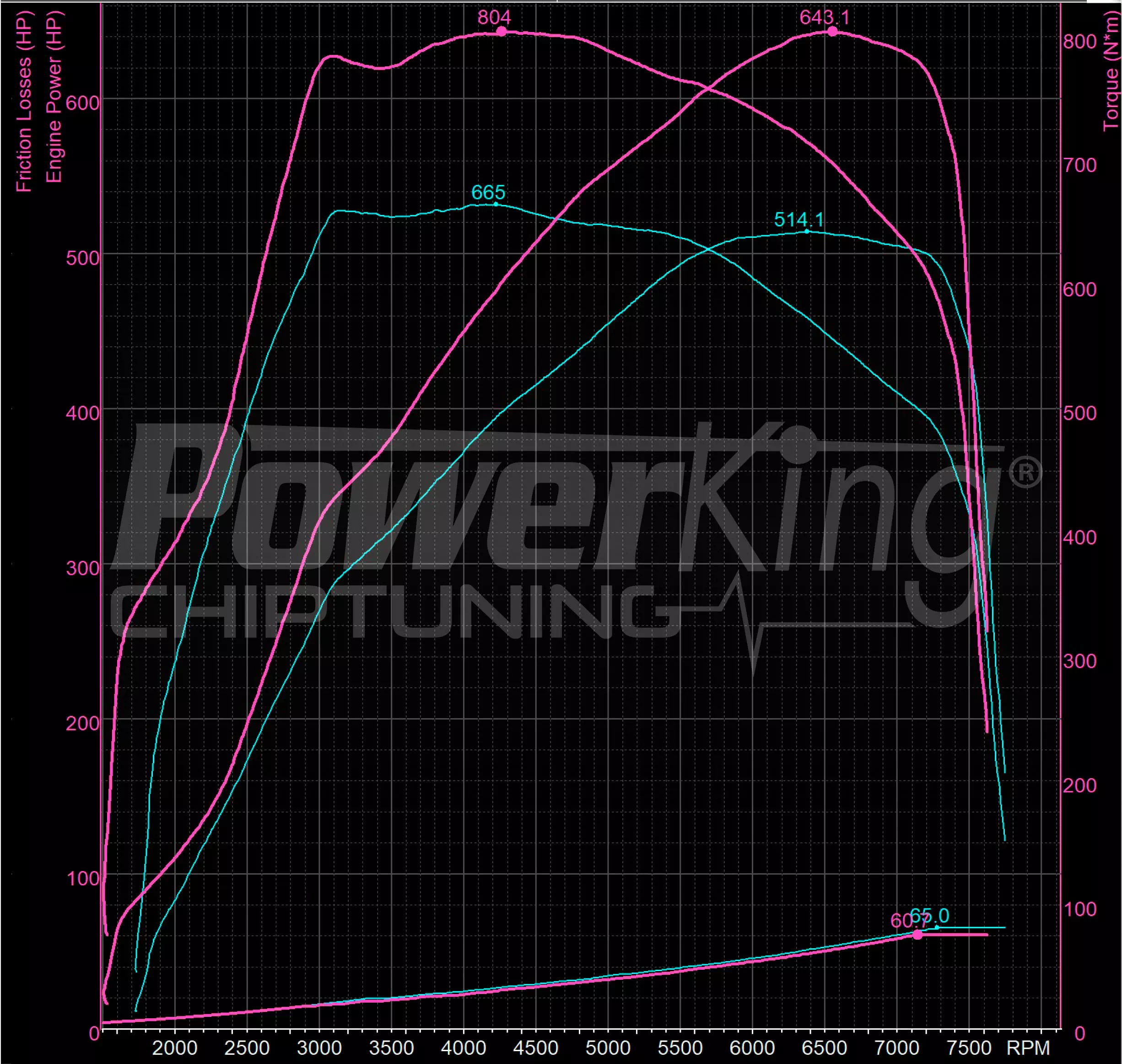 GRAFICO DYNO — RIMAPPATURA STAGE 1