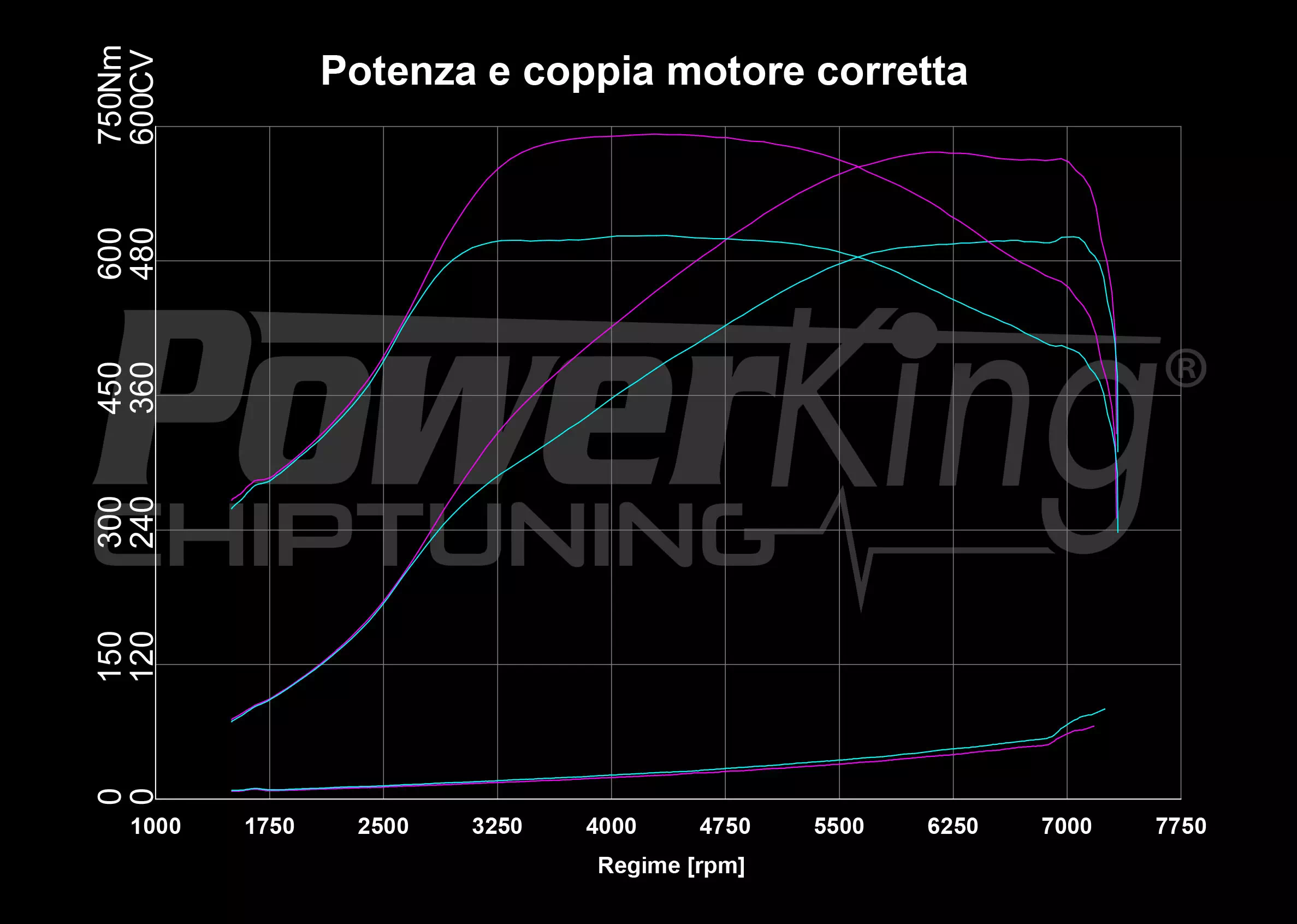 GRAFICO DYNO — POWERKING BT2 + APP