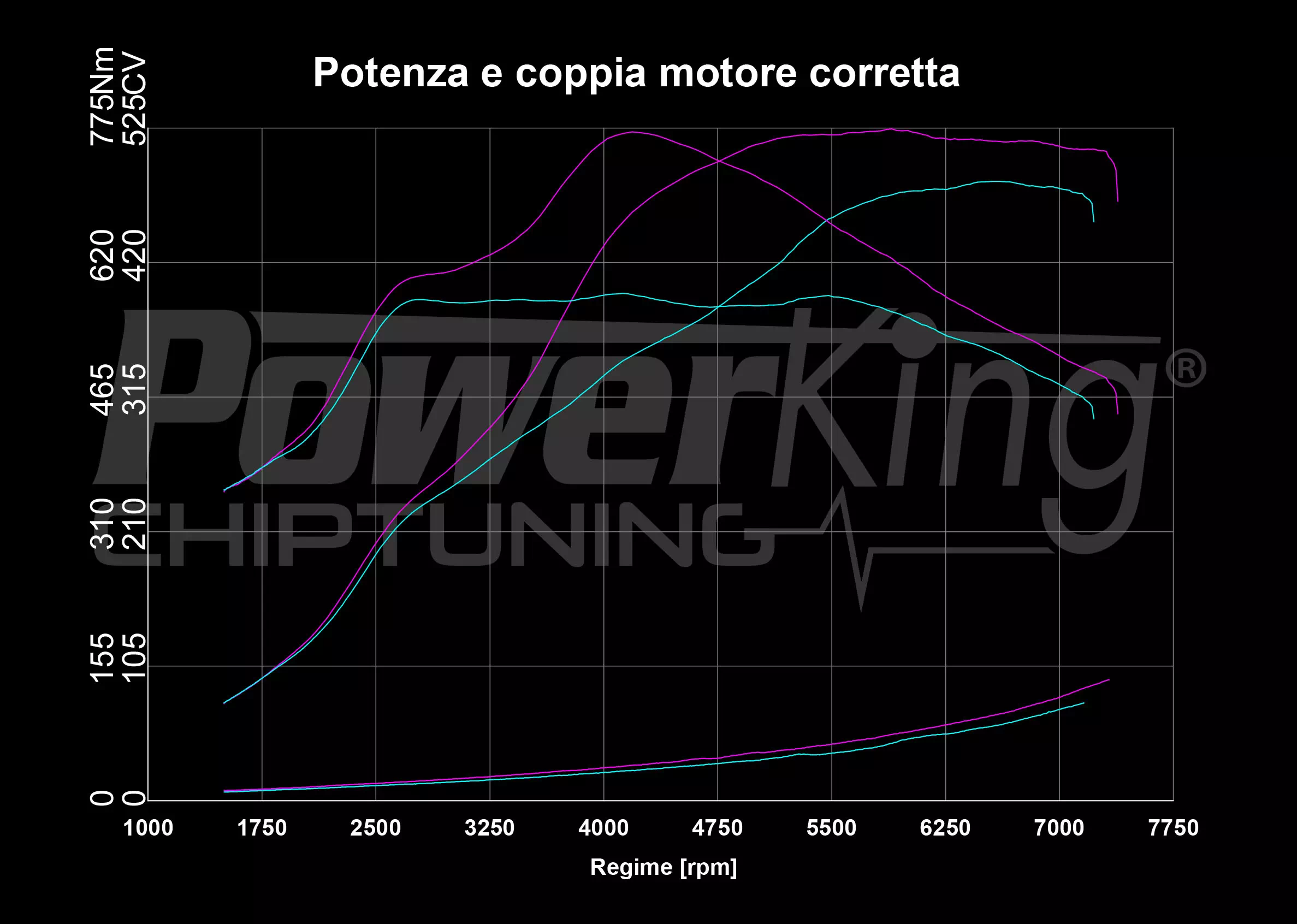 GRAFICO DYNO — RIMAPPATURA STAGE 2
