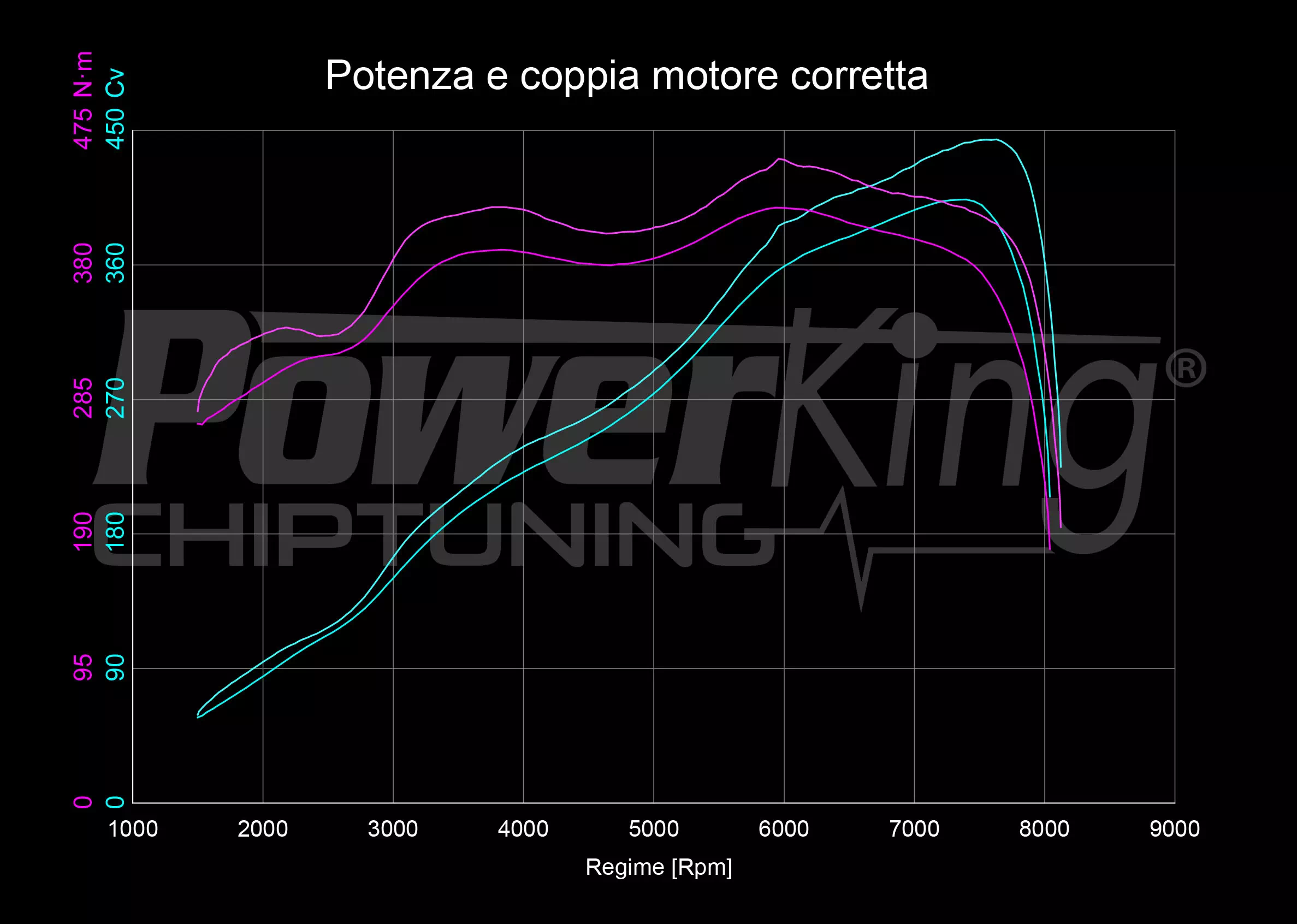 GRAFICO DYNO — RIMAPPATURA STAGE 1