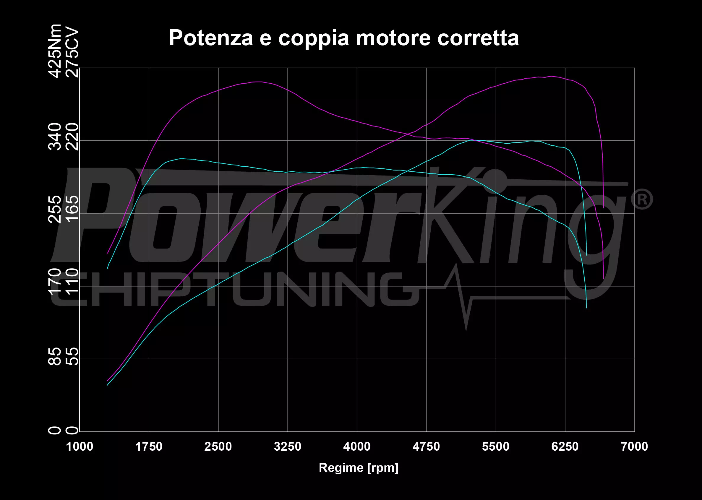 GRAFICO DYNO — RIMAPPATURA STAGE 1