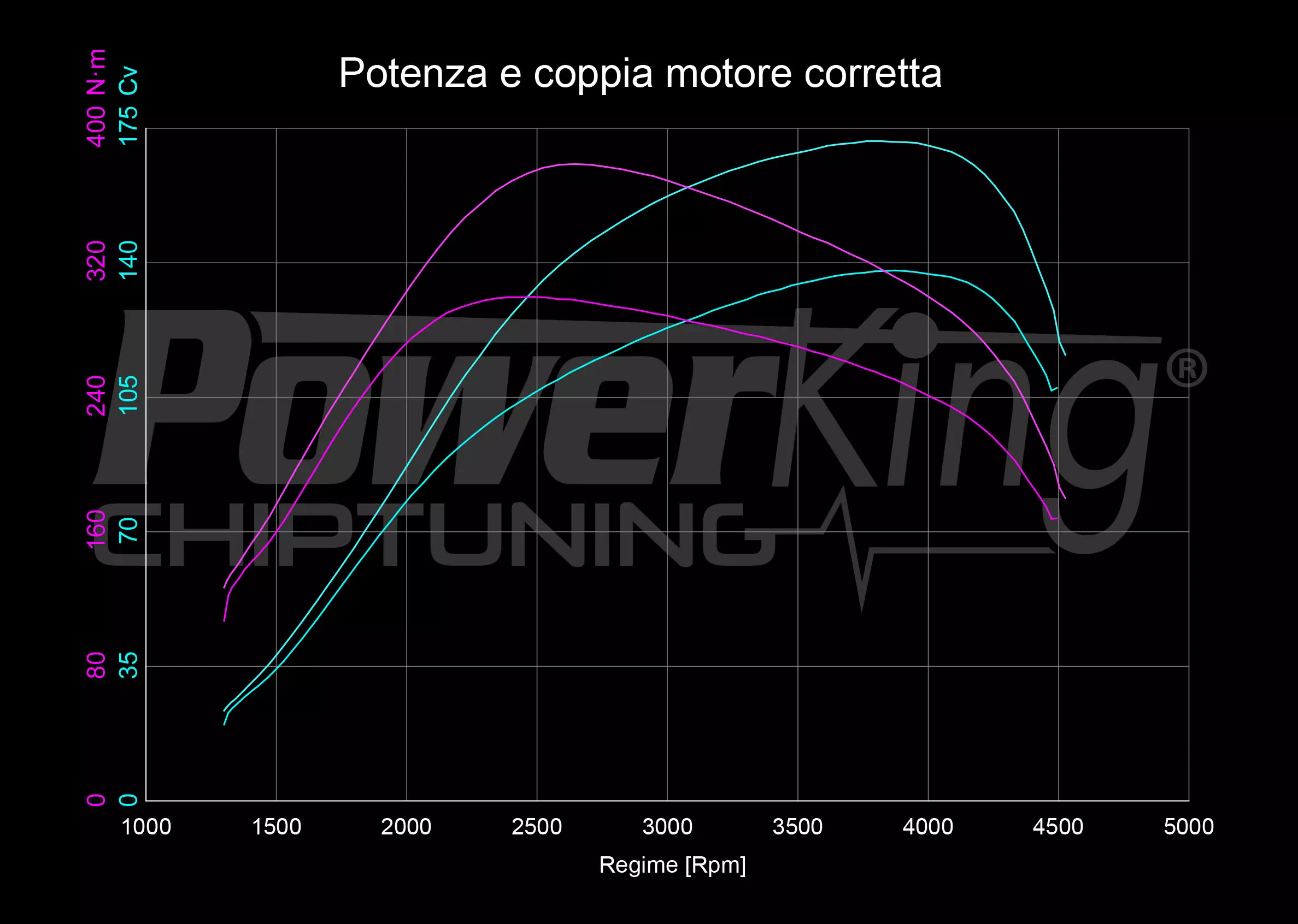 GRAFICO DYNO — POWERKING GT2 + APP