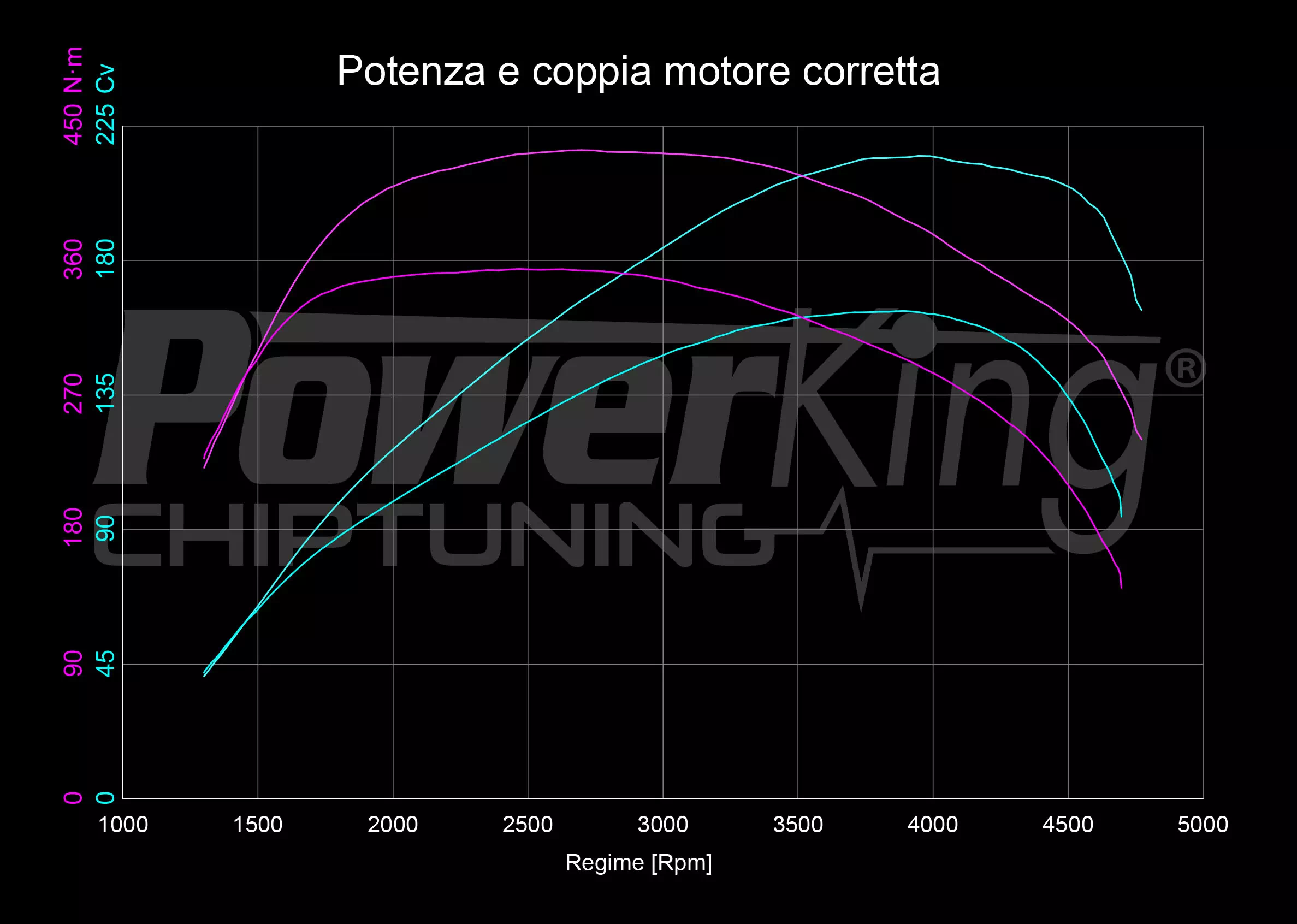 GRAFICO DYNO — RIMAPPATURA STAGE 1