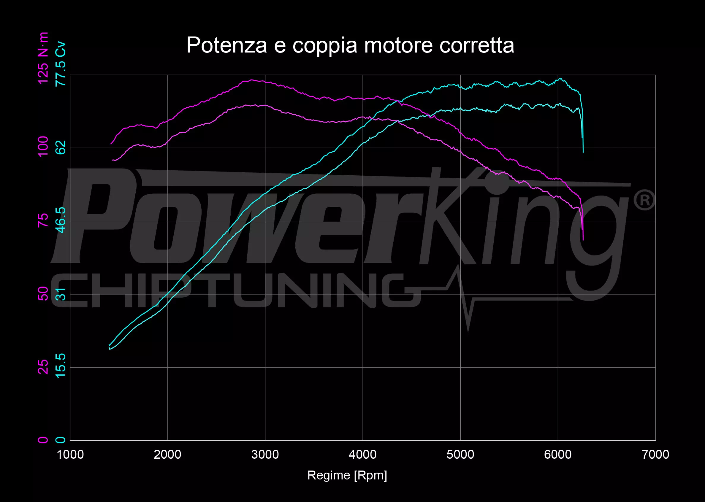 GRAFICO DYNO — RIMAPPATURA STAGE 1