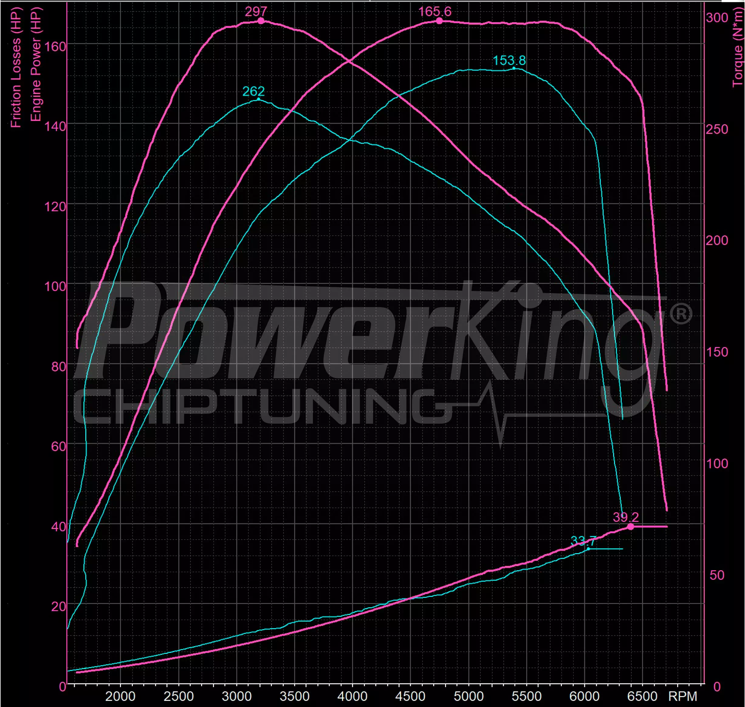 GRAFICO DYNO — RIMAPPATURA STAGE 1