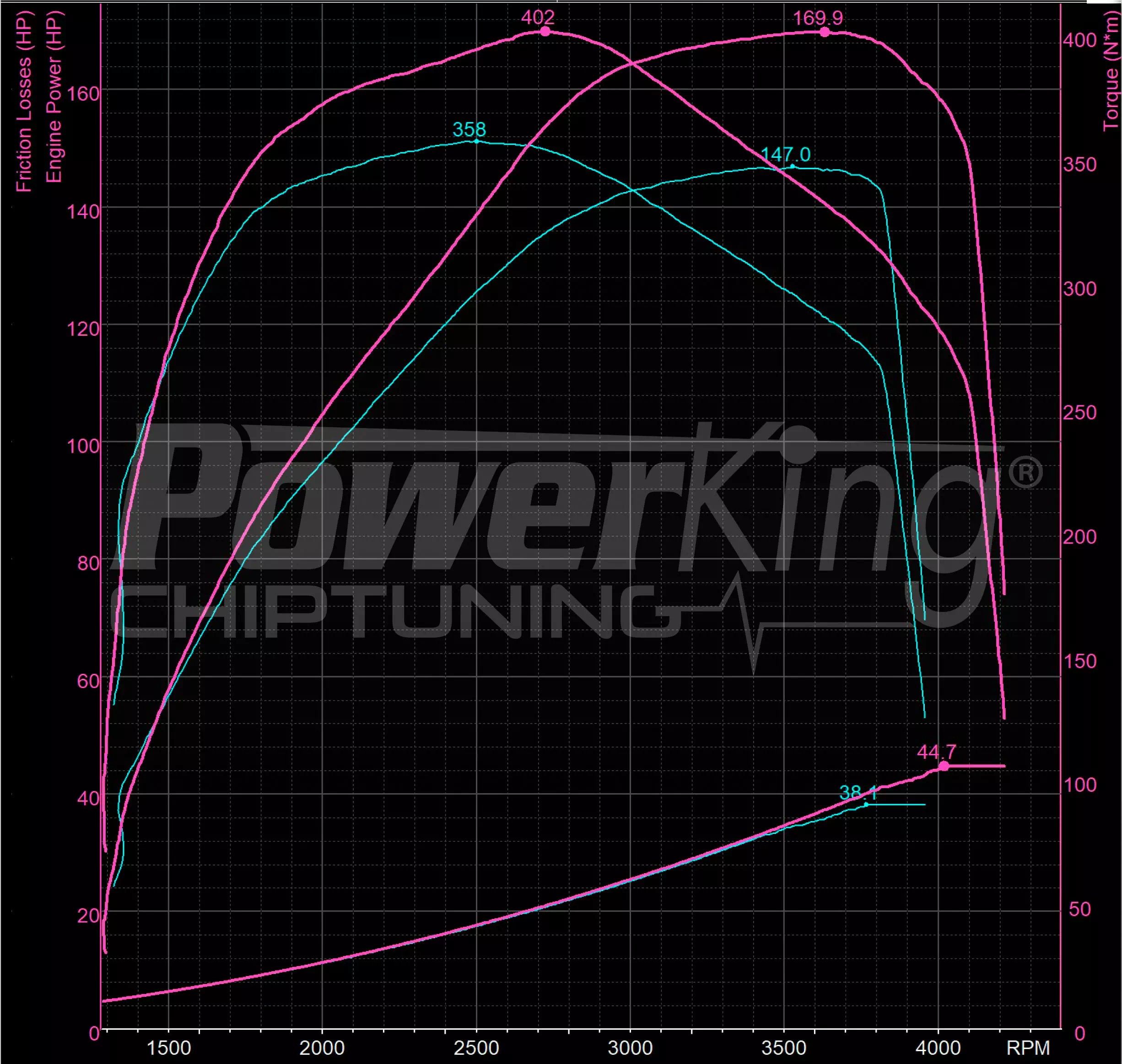 GRAFICO DYNO — POWERKING GT2 + APP