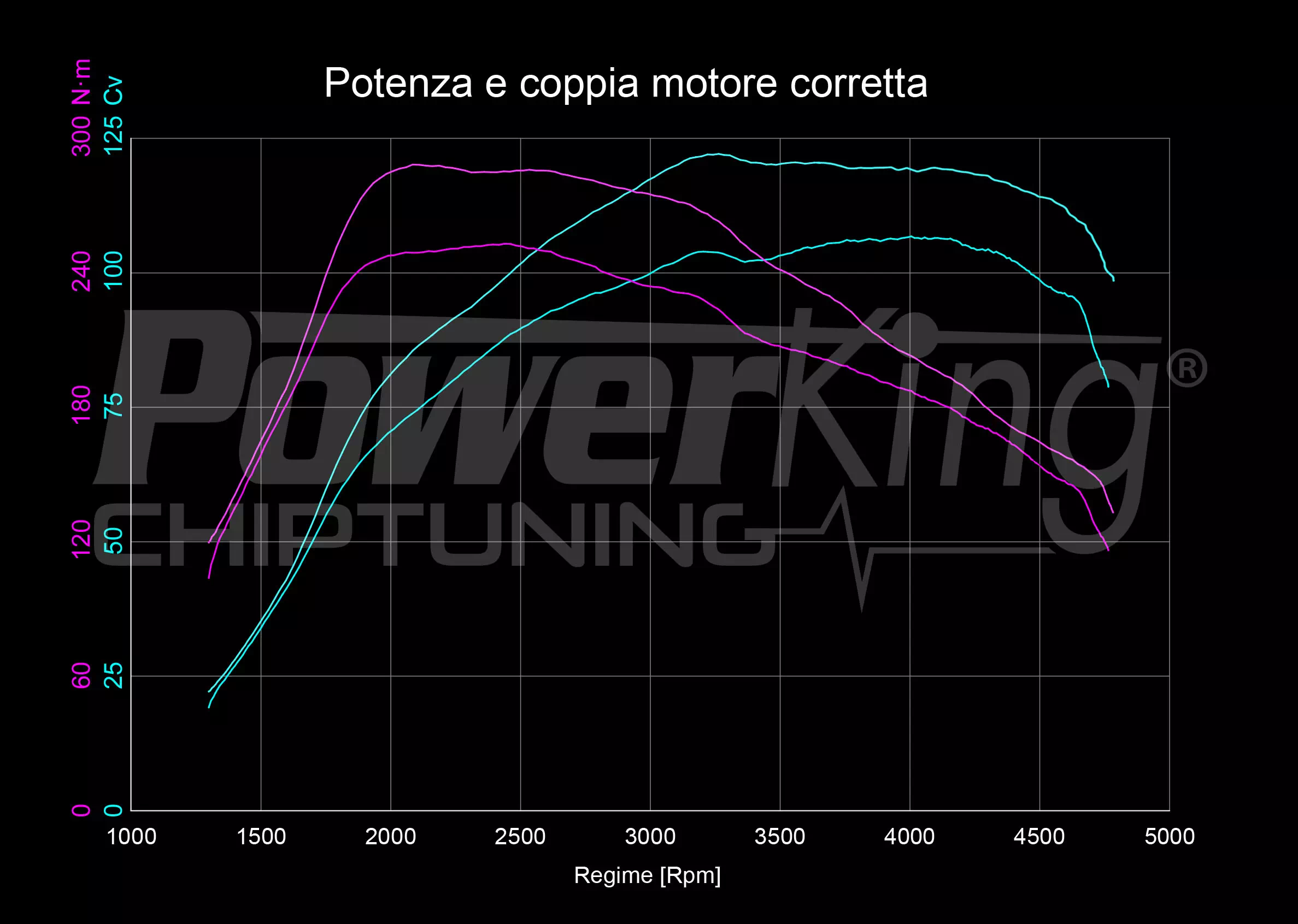 GRAFICO DYNO — RIMAPPATURA STAGE 1