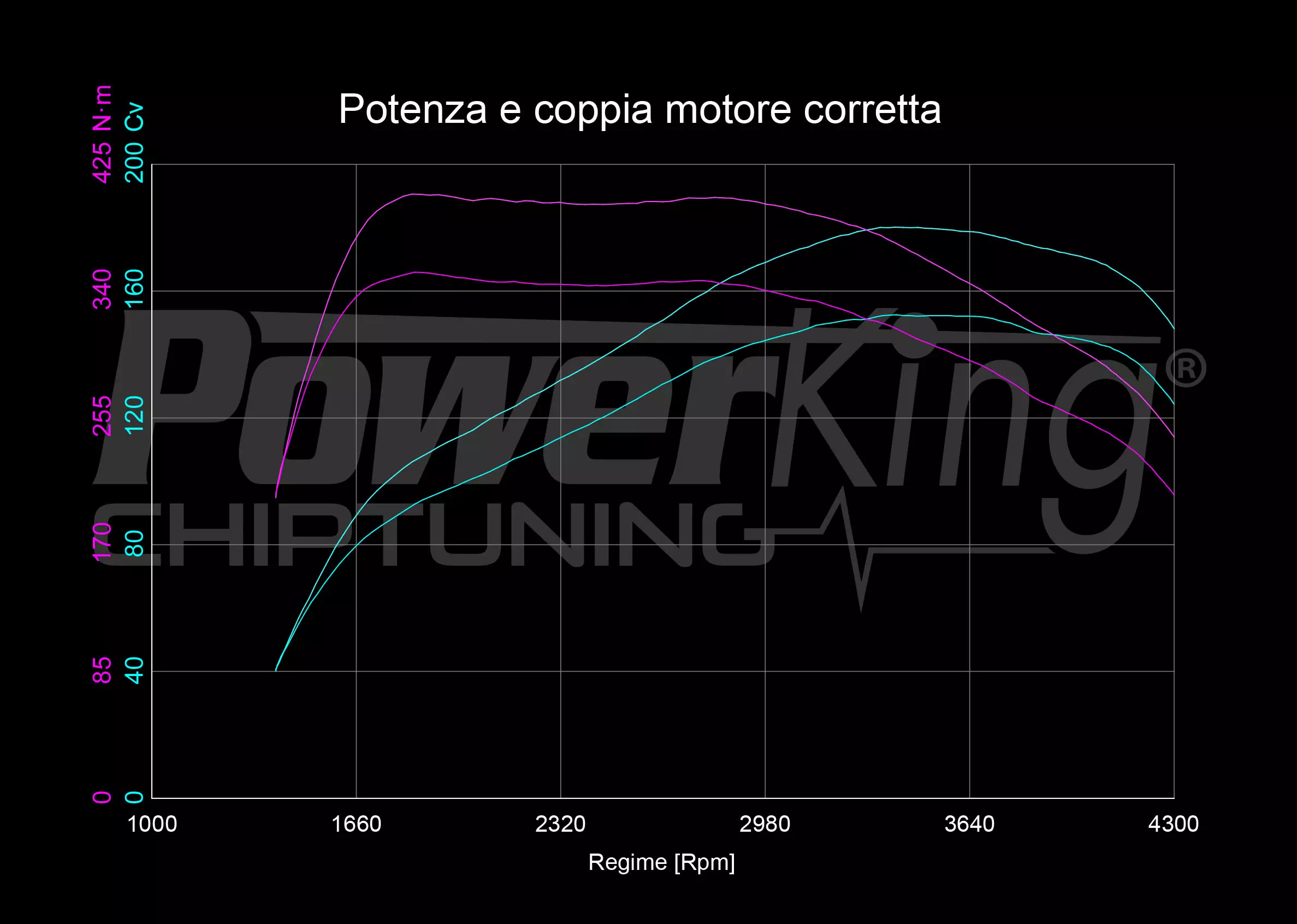 GRAFICO DYNO — RIMAPPATURA STAGE 1