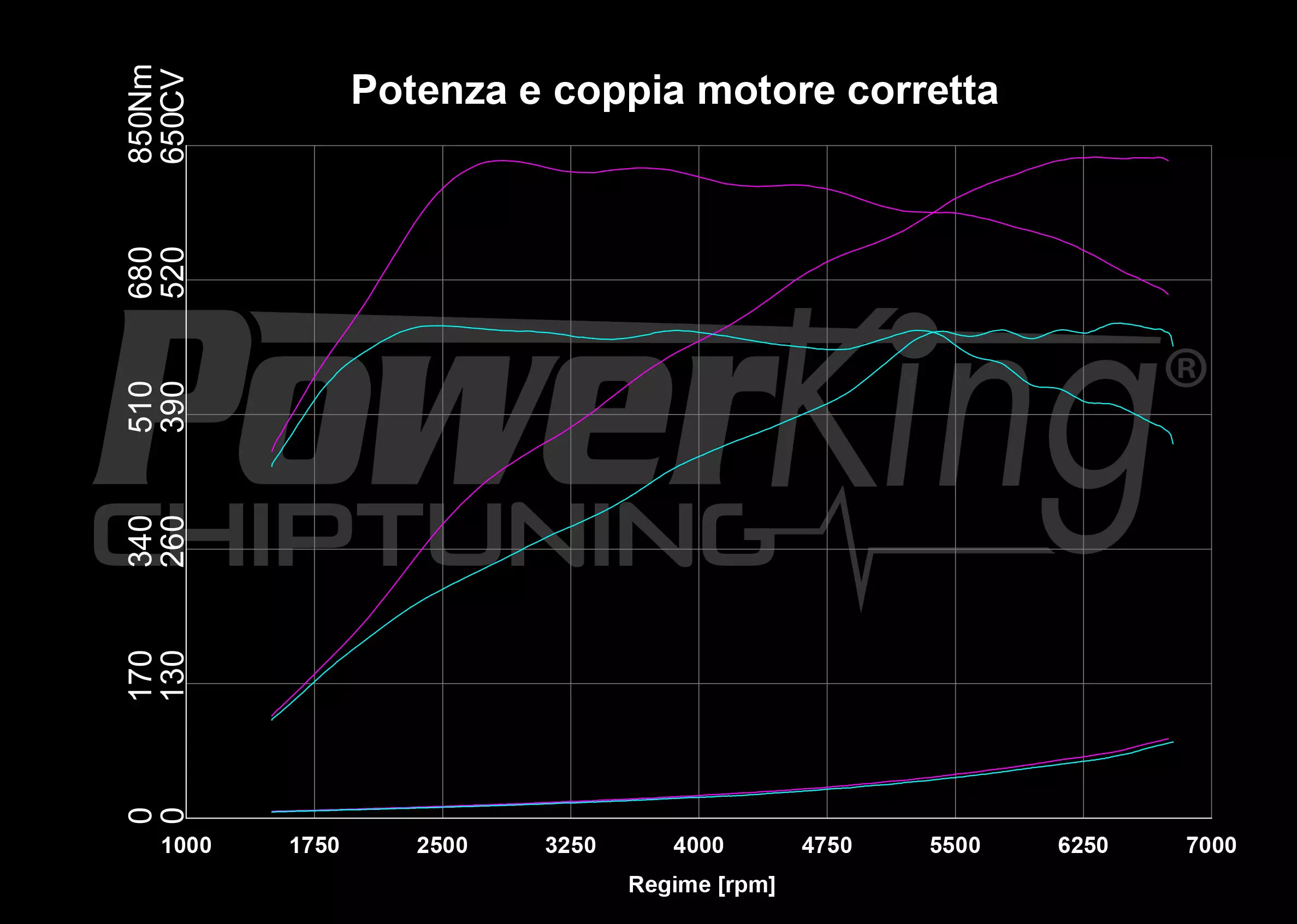 GRAFICO DYNO — RIMAPPATURA STAGE 1