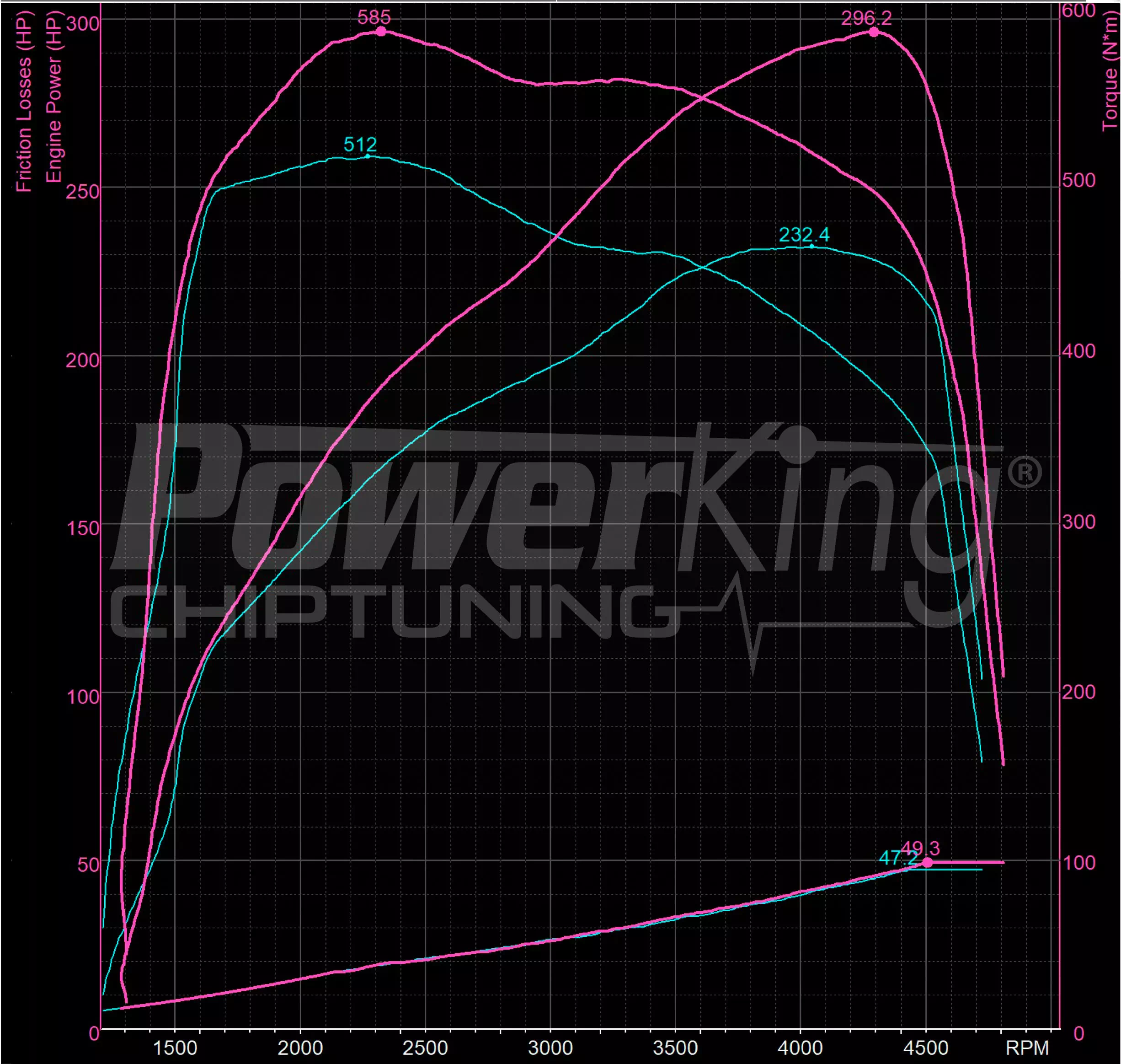 GRAFICO DYNO — RIMAPPATURA STAGE 1