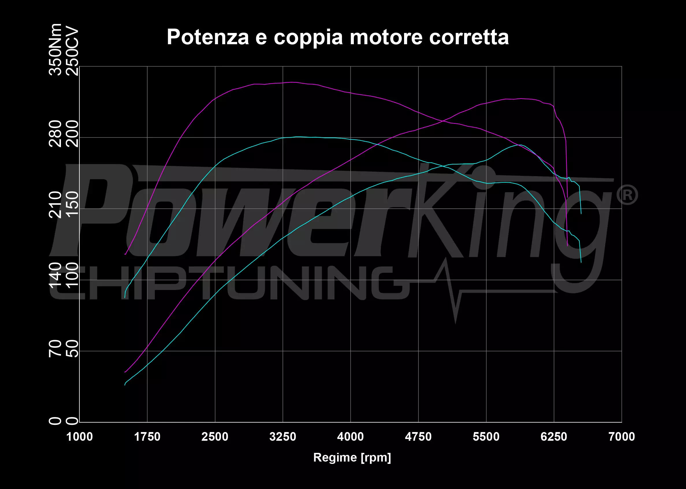 GRAFICO DYNO — POWERKING BT2 + APP