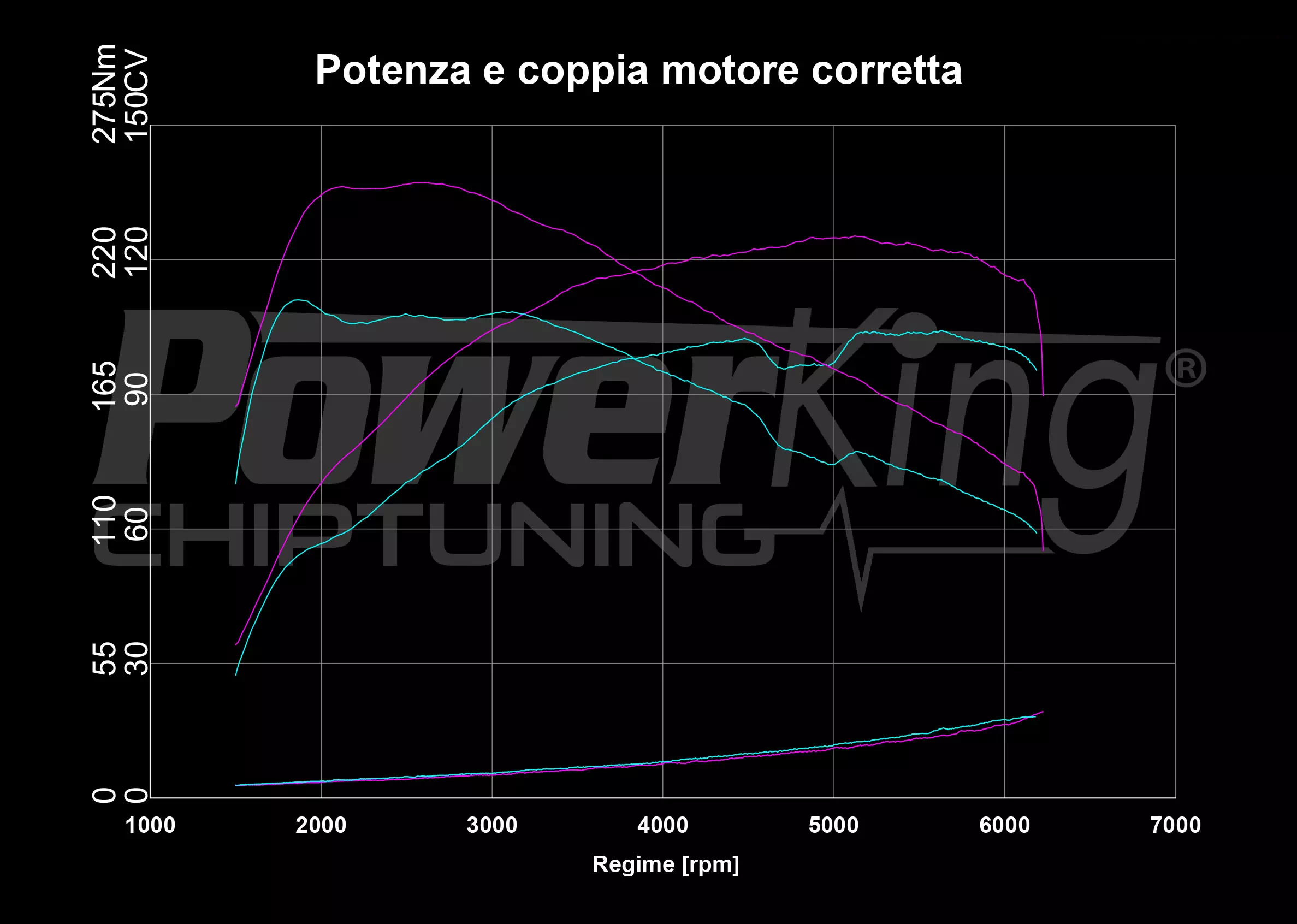 GRAFICO DYNO — POWERKING BT2 + APP