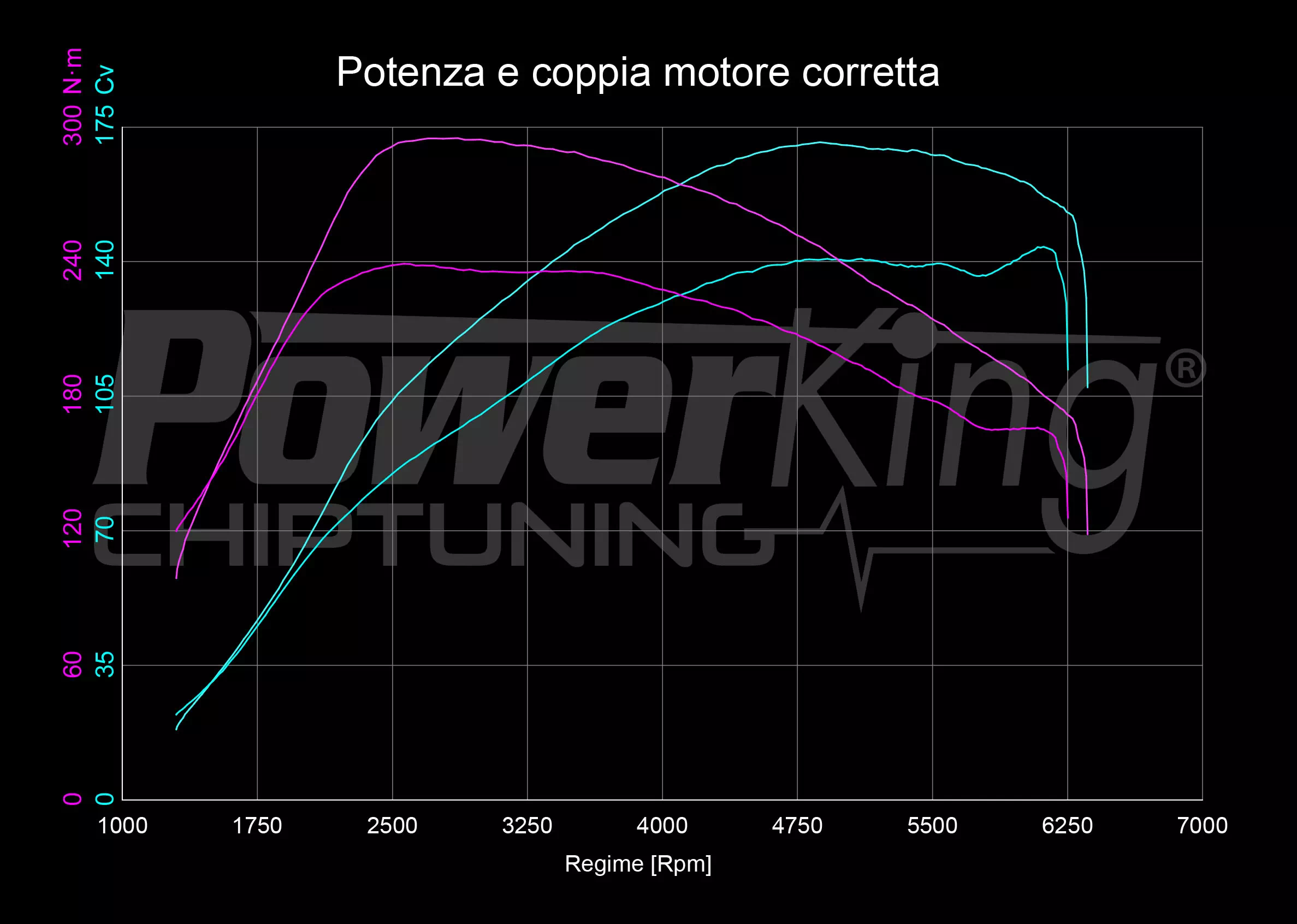 GRAFICO DYNO — POWERKING BT2 + APP