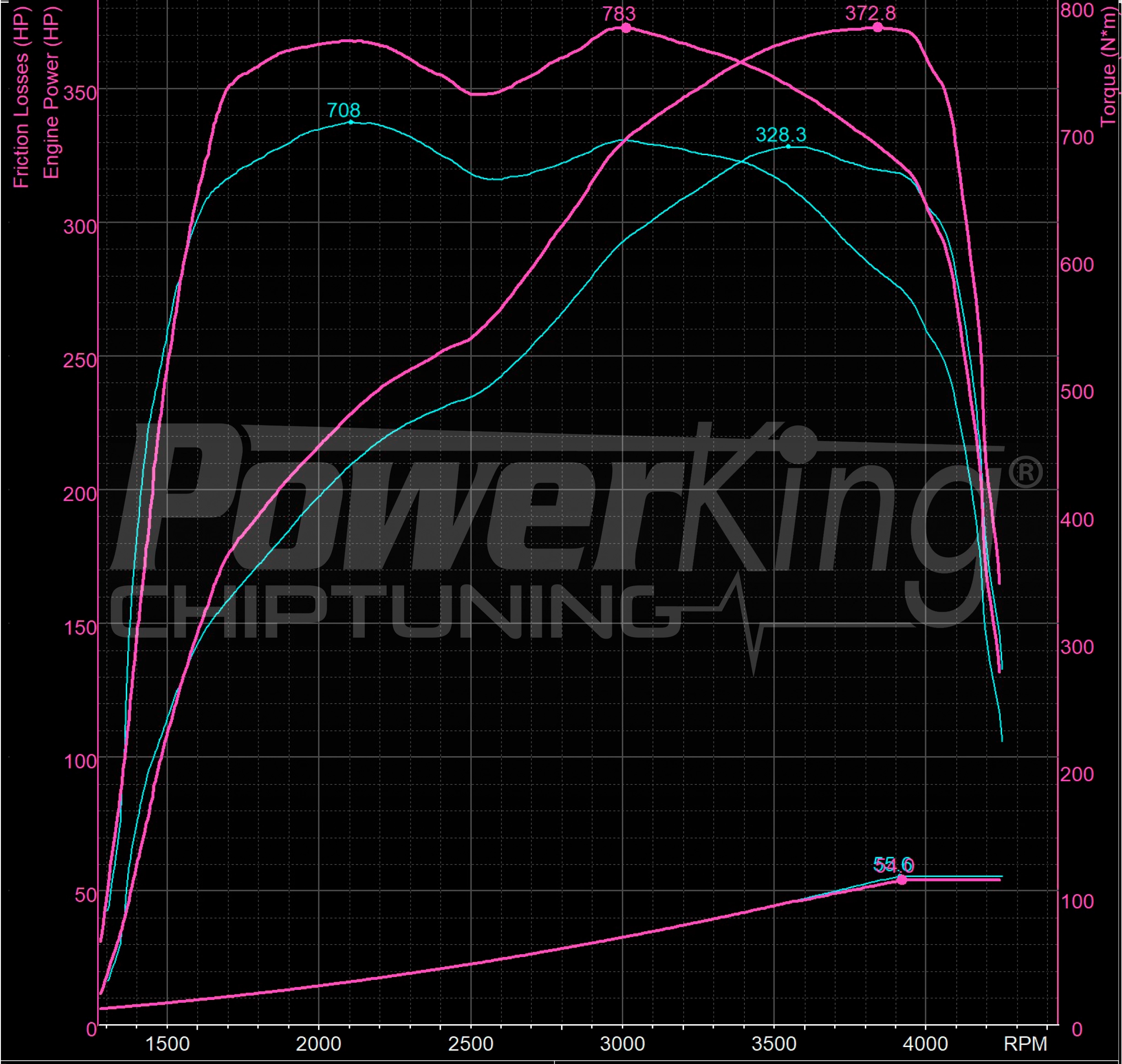 GRAFICO DYNO — RIMAPPATURA STAGE 1