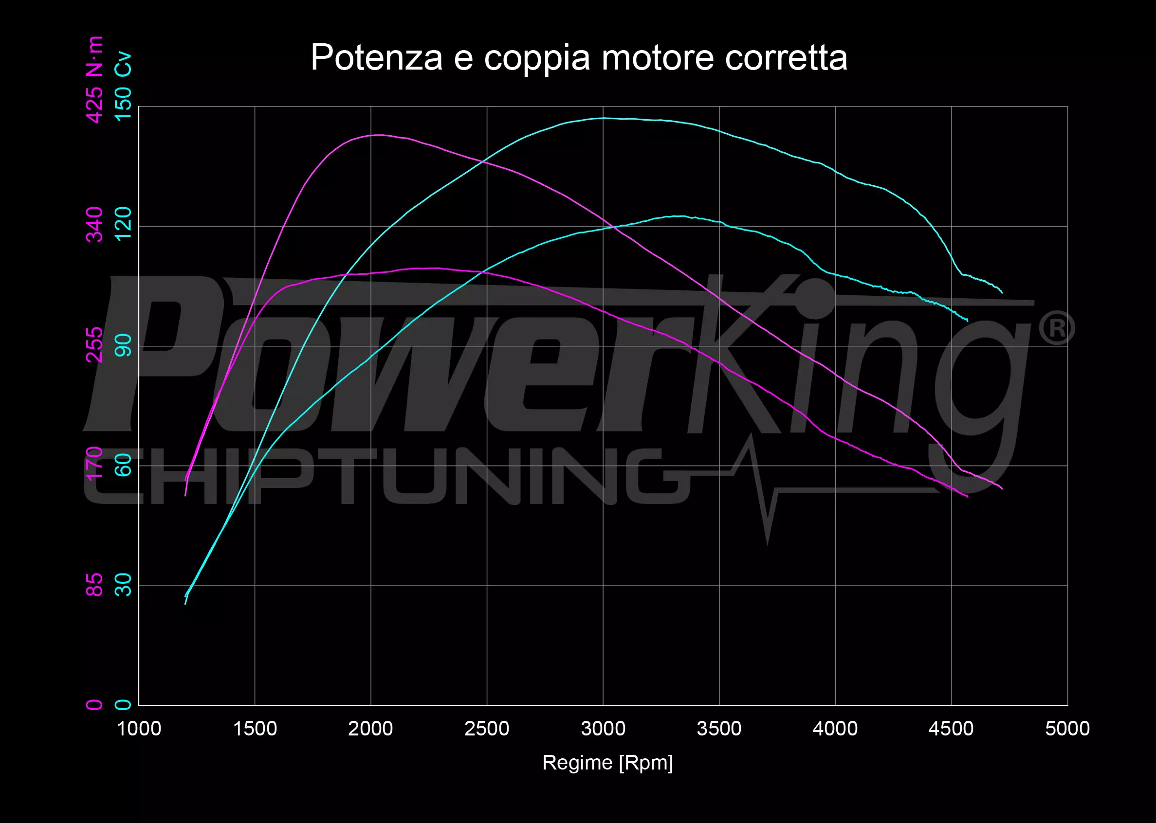 GRAFICO DYNO — RIMAPPATURA STAGE 1