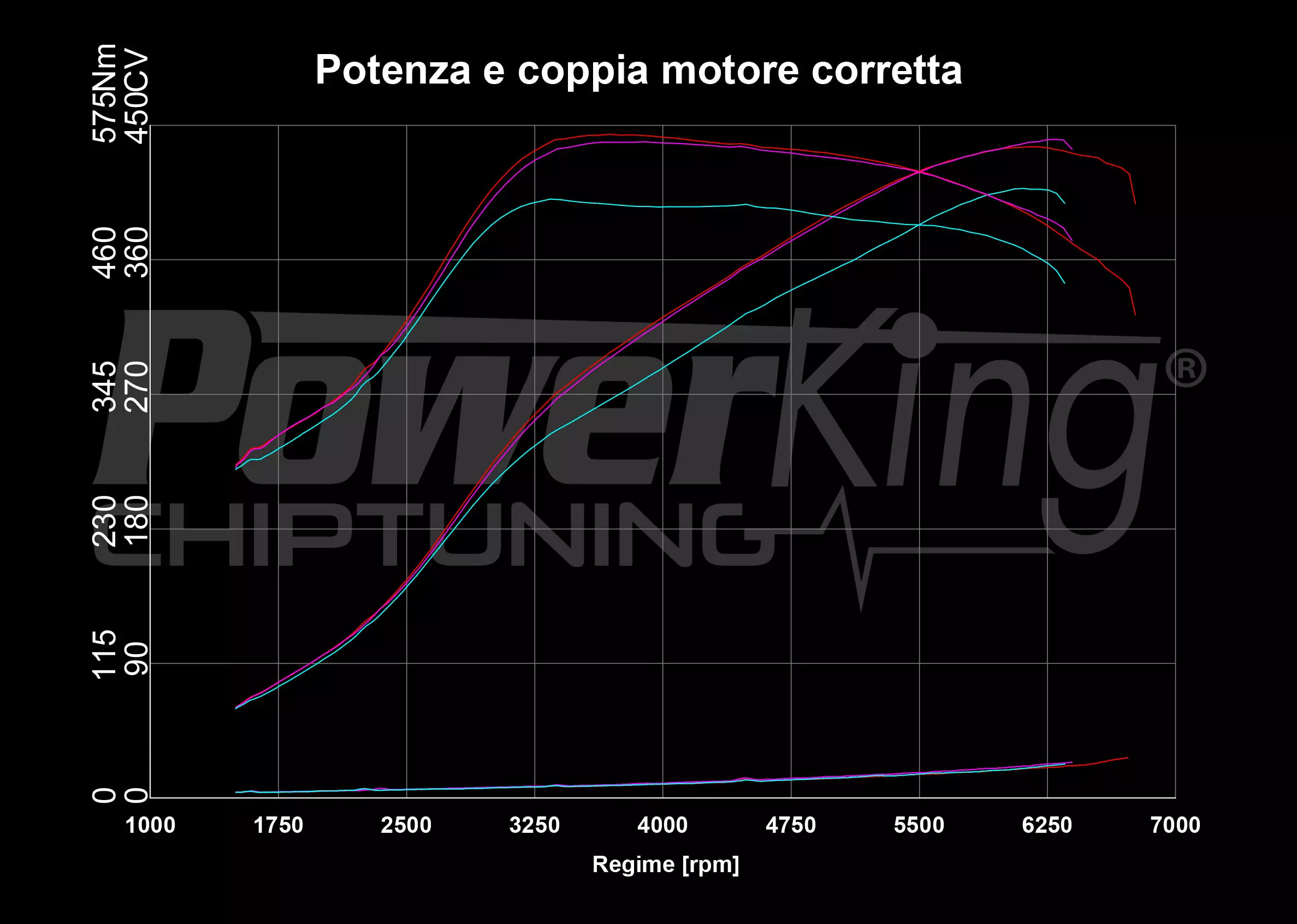 GRAFICO DYNO — POWERKING BT2 + APP