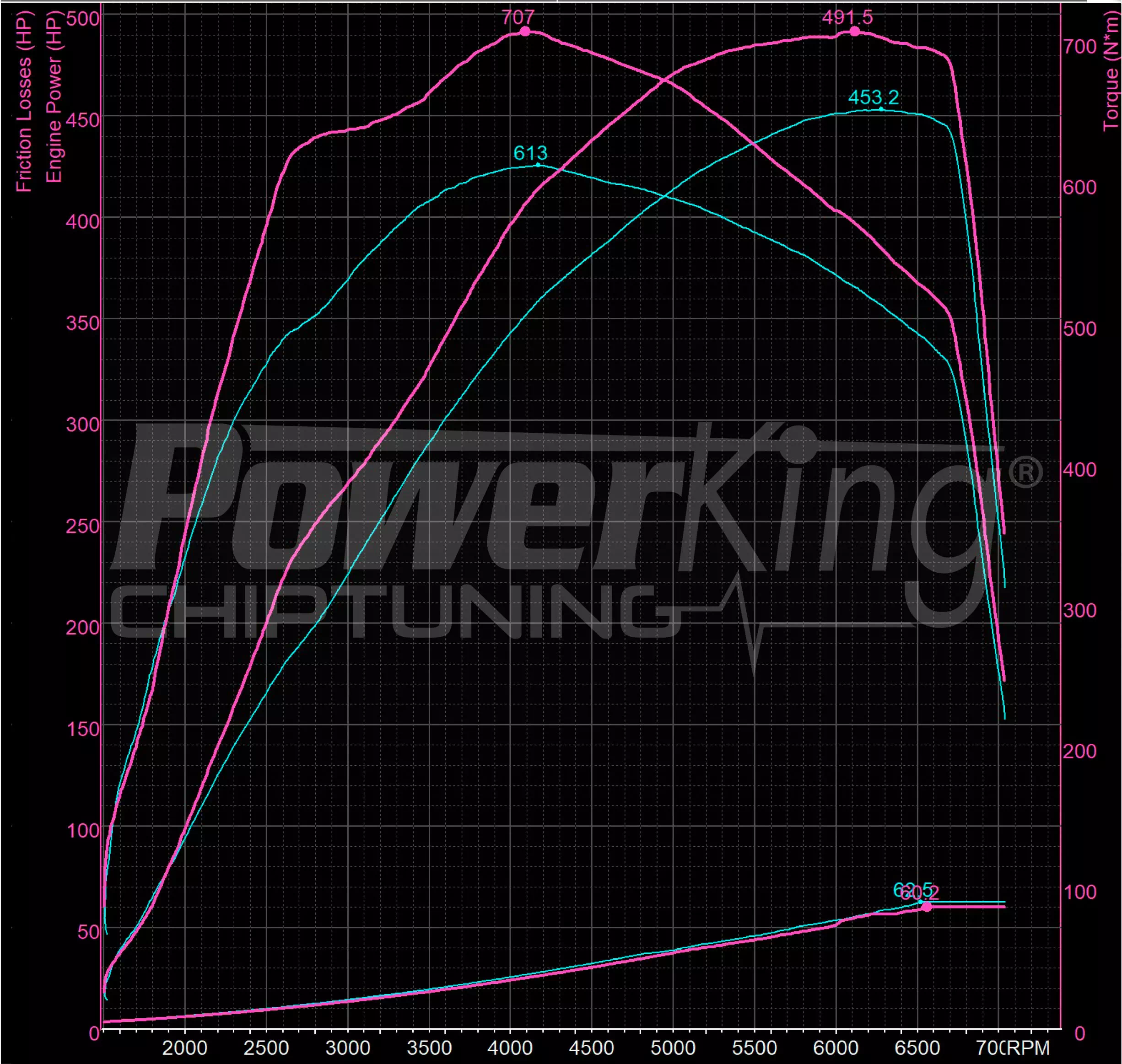 GRAFICO DYNO — POWERKING BT2 + APP