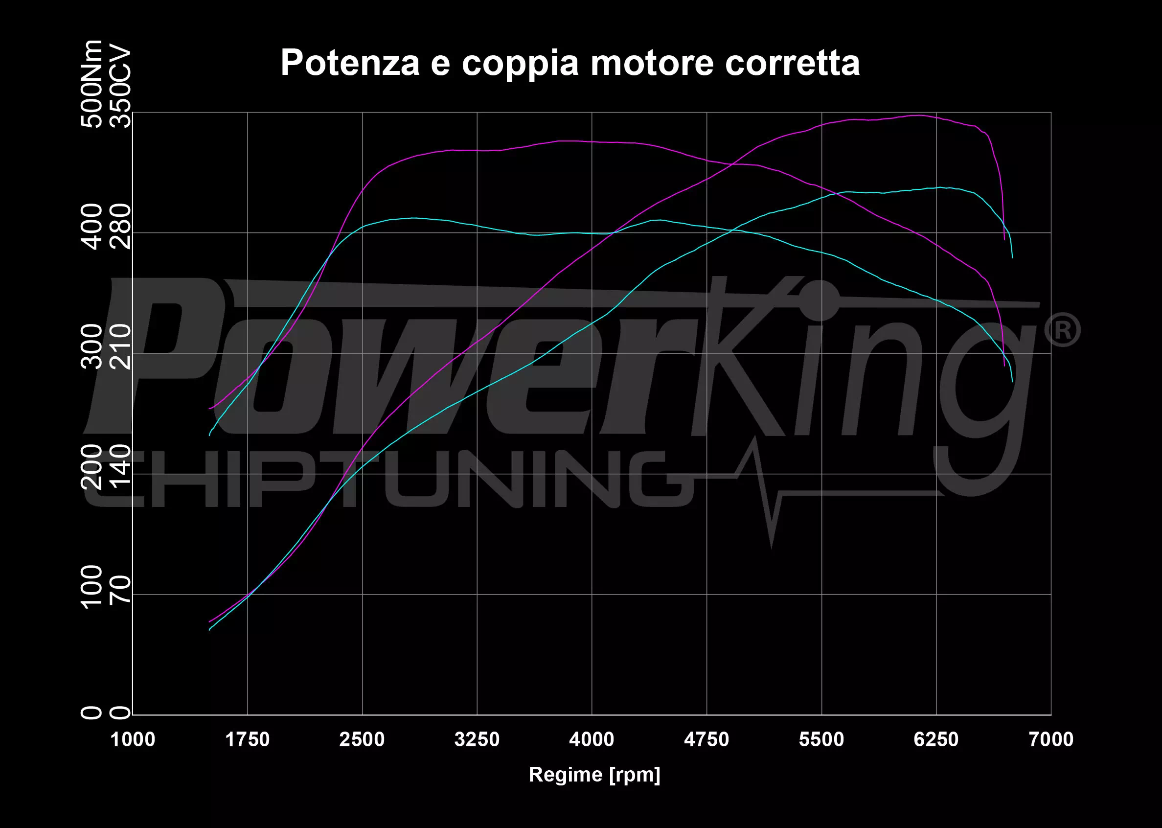 GRAFICO DYNO — RIMAPPATURA STAGE 1
