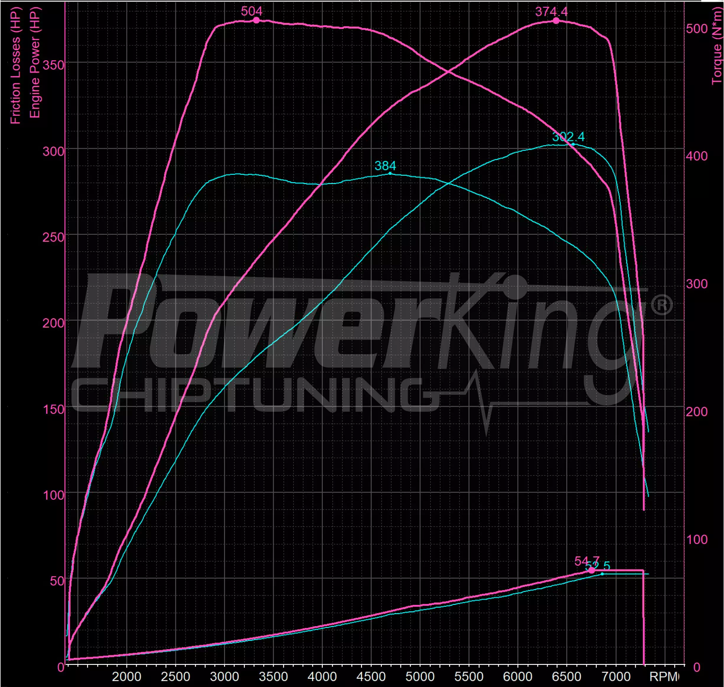 GRAFICO DYNO — RIMAPPATURA STAGE 2