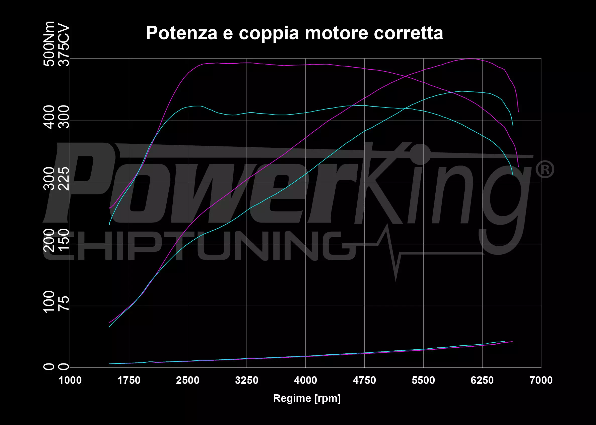 GRAFICO DYNO — POWERKING BT2 + APP