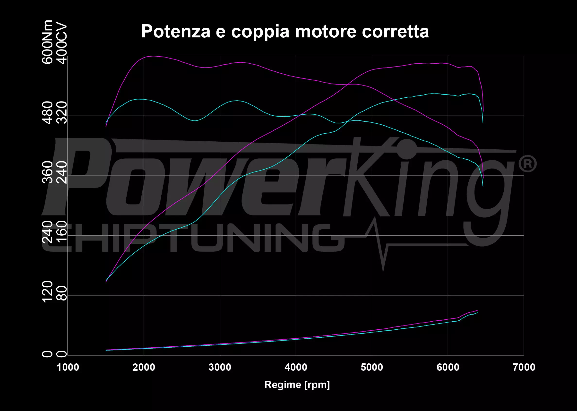 GRAFICO DYNO — POWERKING BT2 + APP