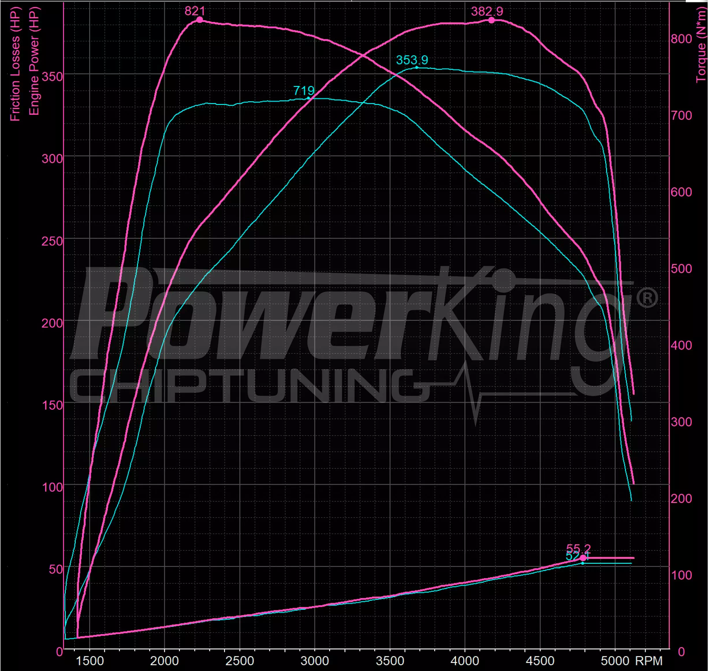 GRAFICO DYNO — RIMAPPATURA STAGE 1