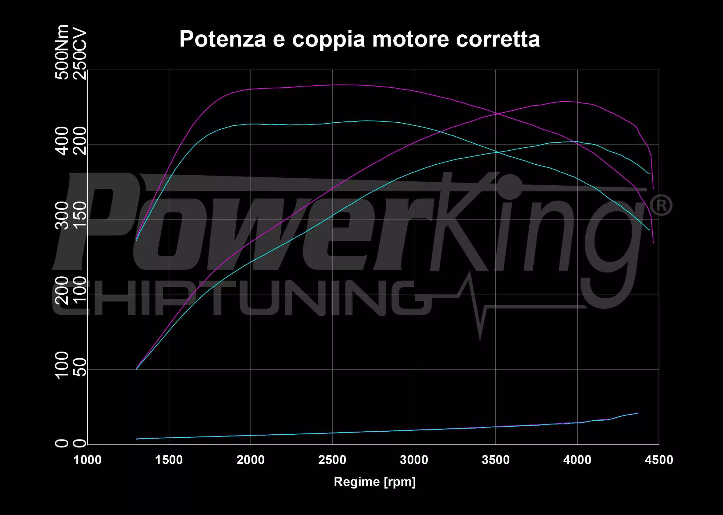 GRAFICO DYNO — POWERKING GT2 + APP