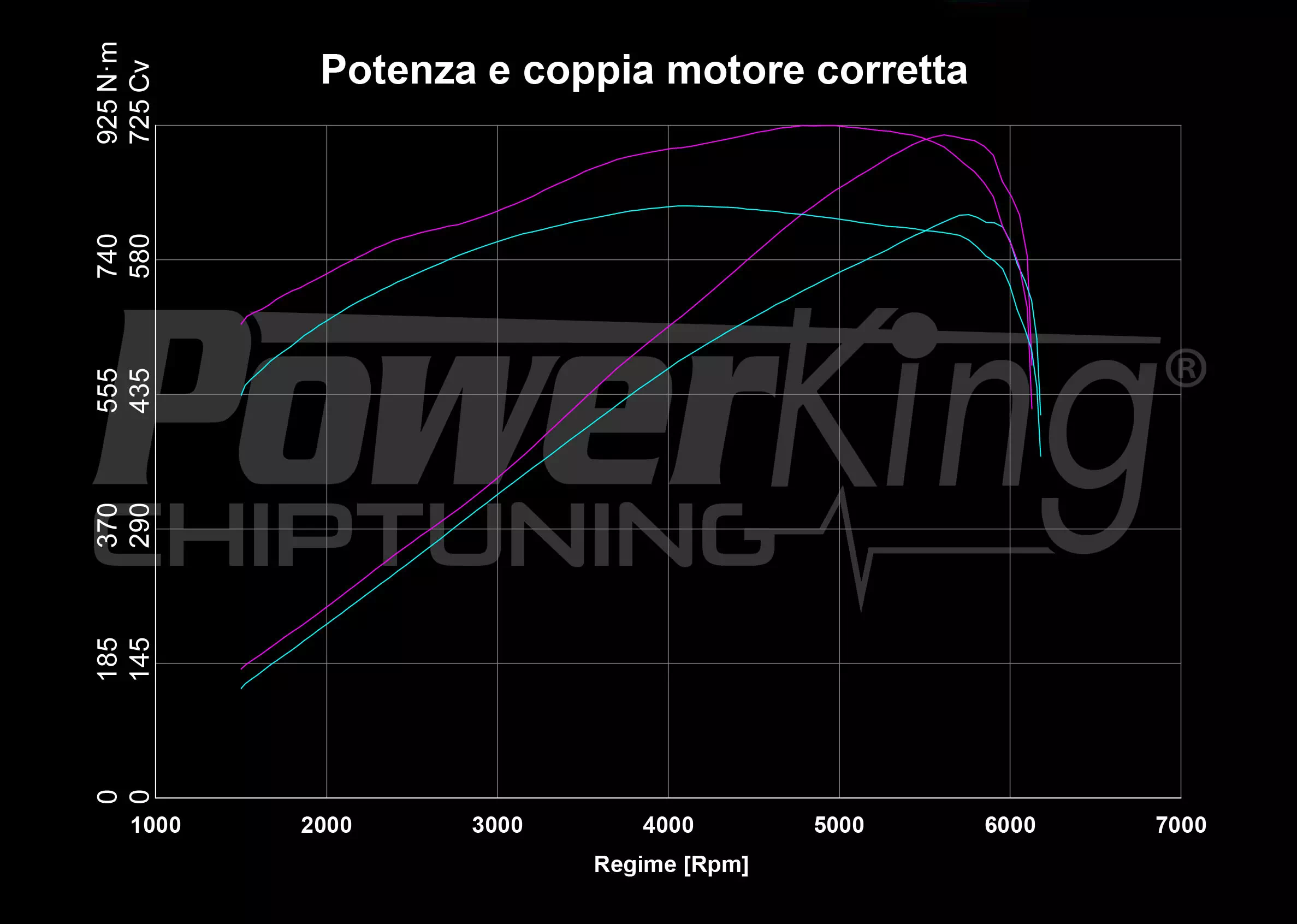 GRAFICO DYNO — RIMAPPATURA STAGE 1