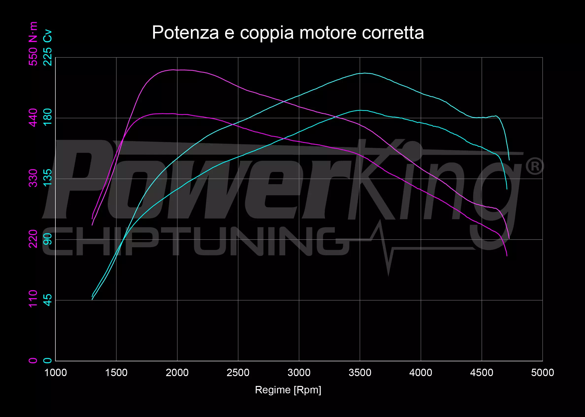 GRAFICO DYNO — POWERKING GT2 + APP