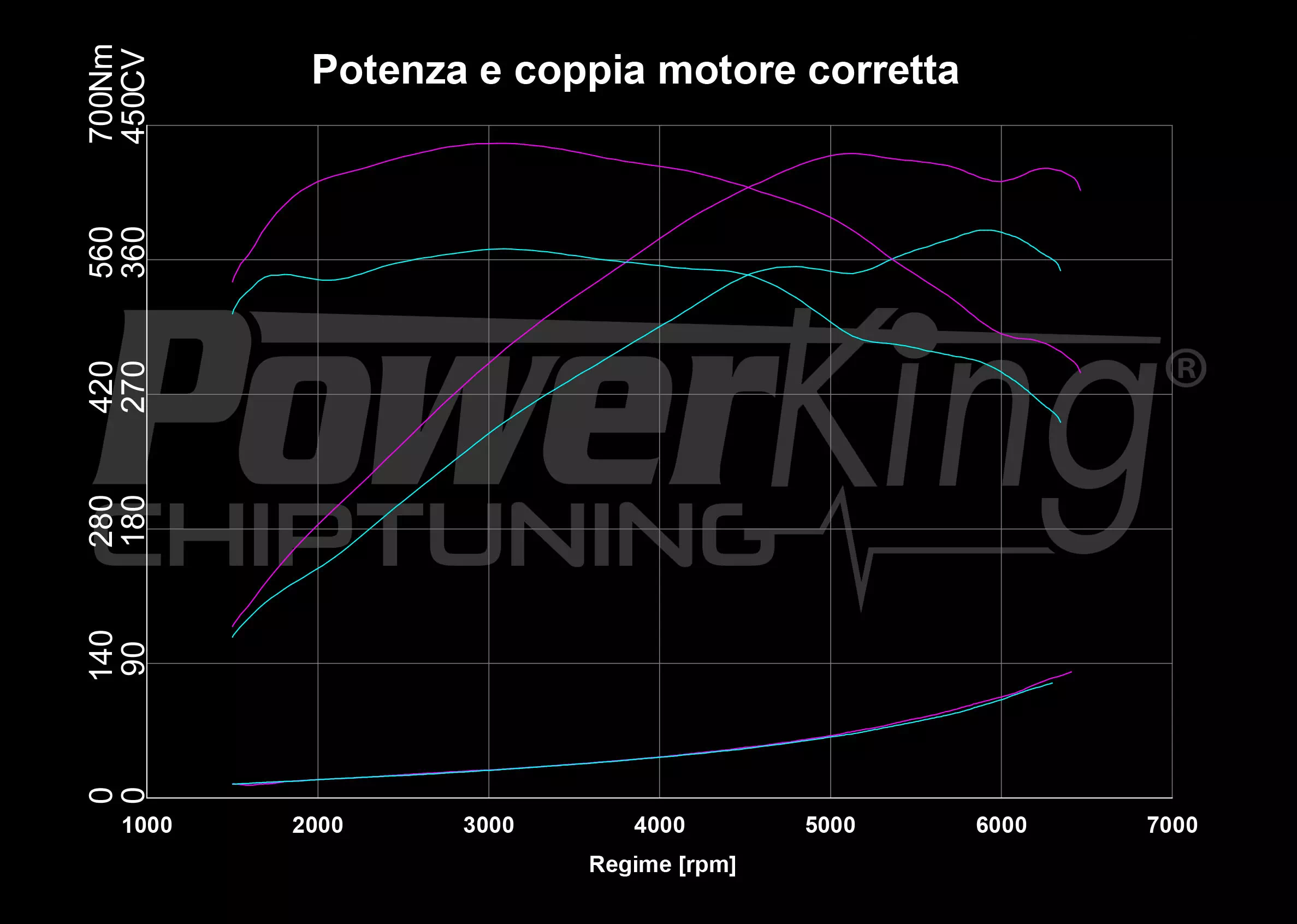 GRAFICO DYNO — POWERKING BT2 + APP