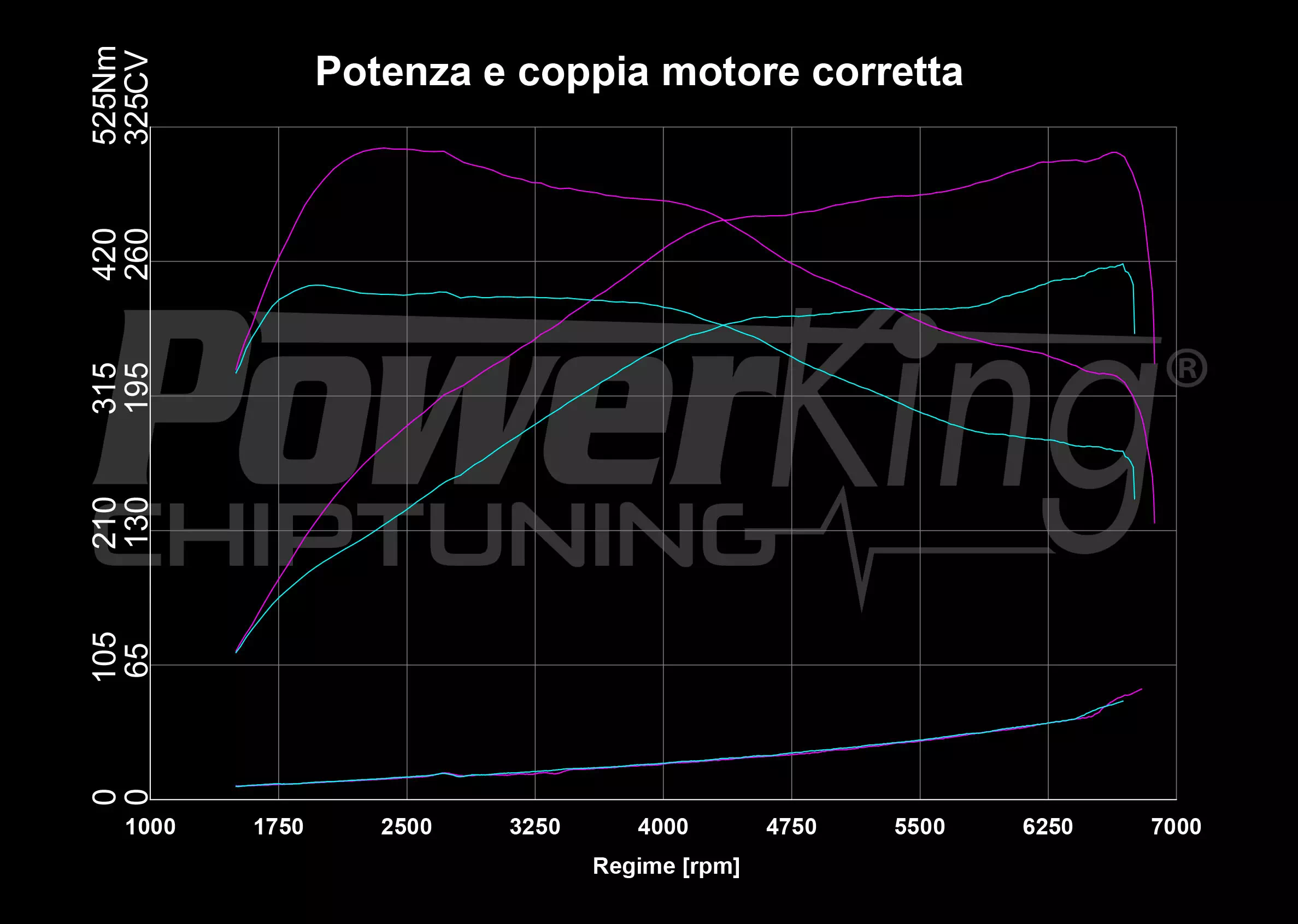 GRAFICO DYNO — BUNDLE BT2 + EMULATORE OPF