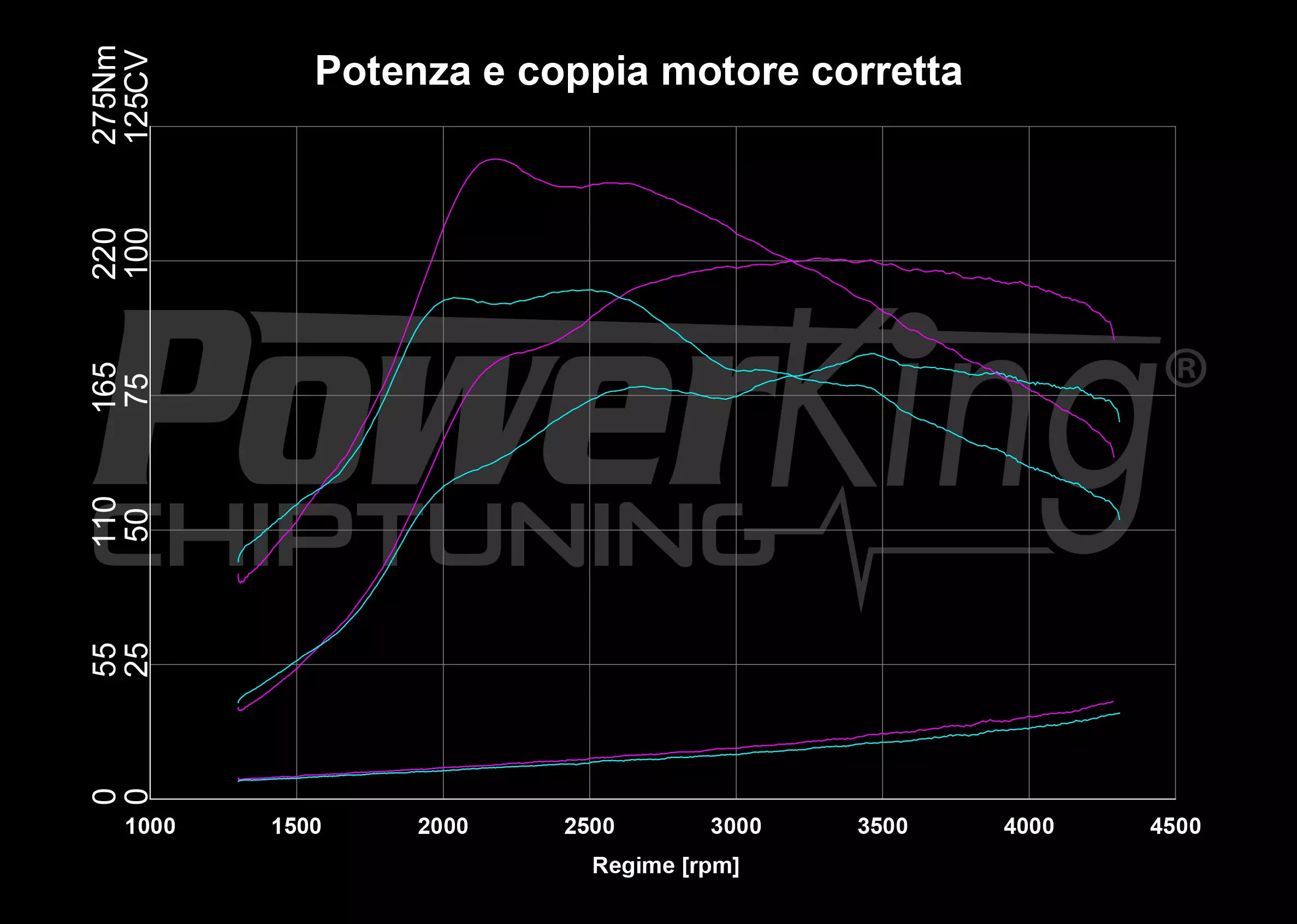 GRAFICO DYNO — POWERKING GT2 + APP