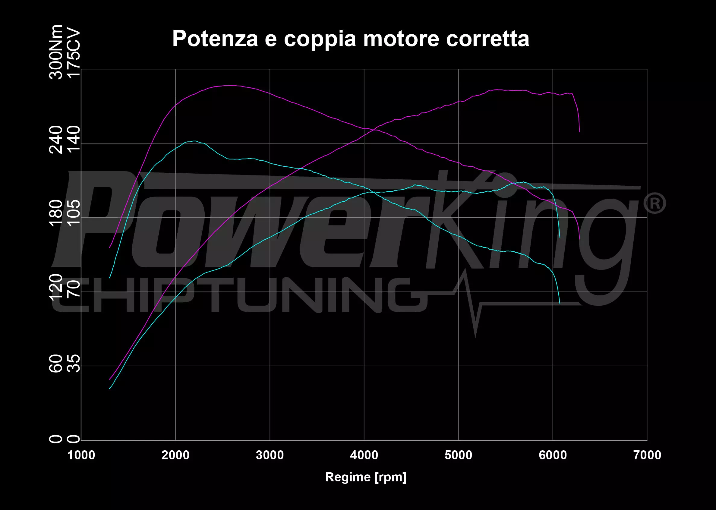 GRAFICO DYNO — RIMAPPATURA STAGE 1