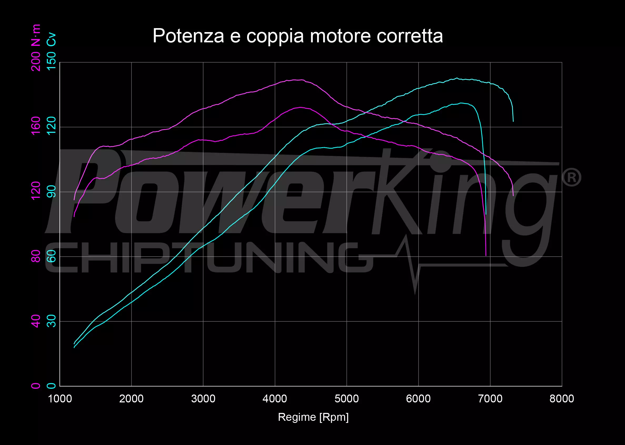 GRAFICO DYNO — RIMAPPATURA STAGE 1