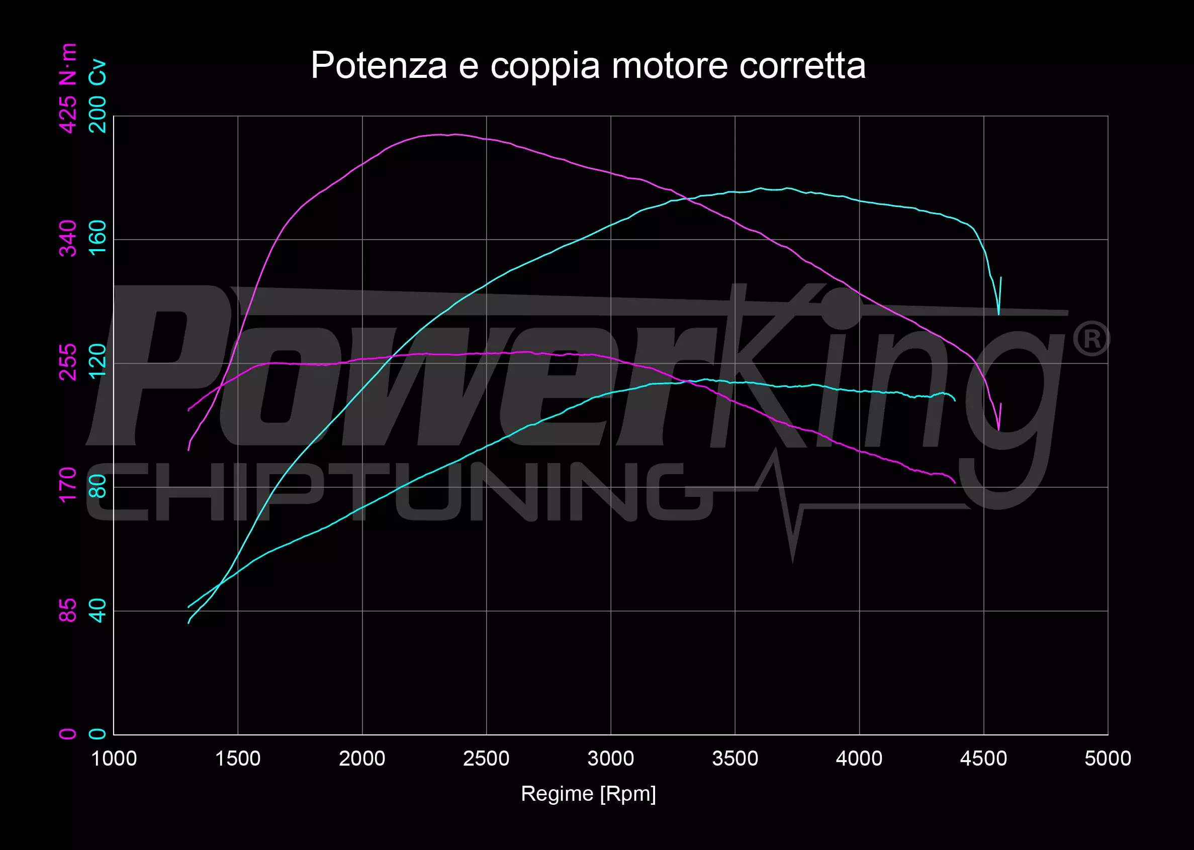 GRAFICO DYNO — RIMAPPATURA STAGE 1