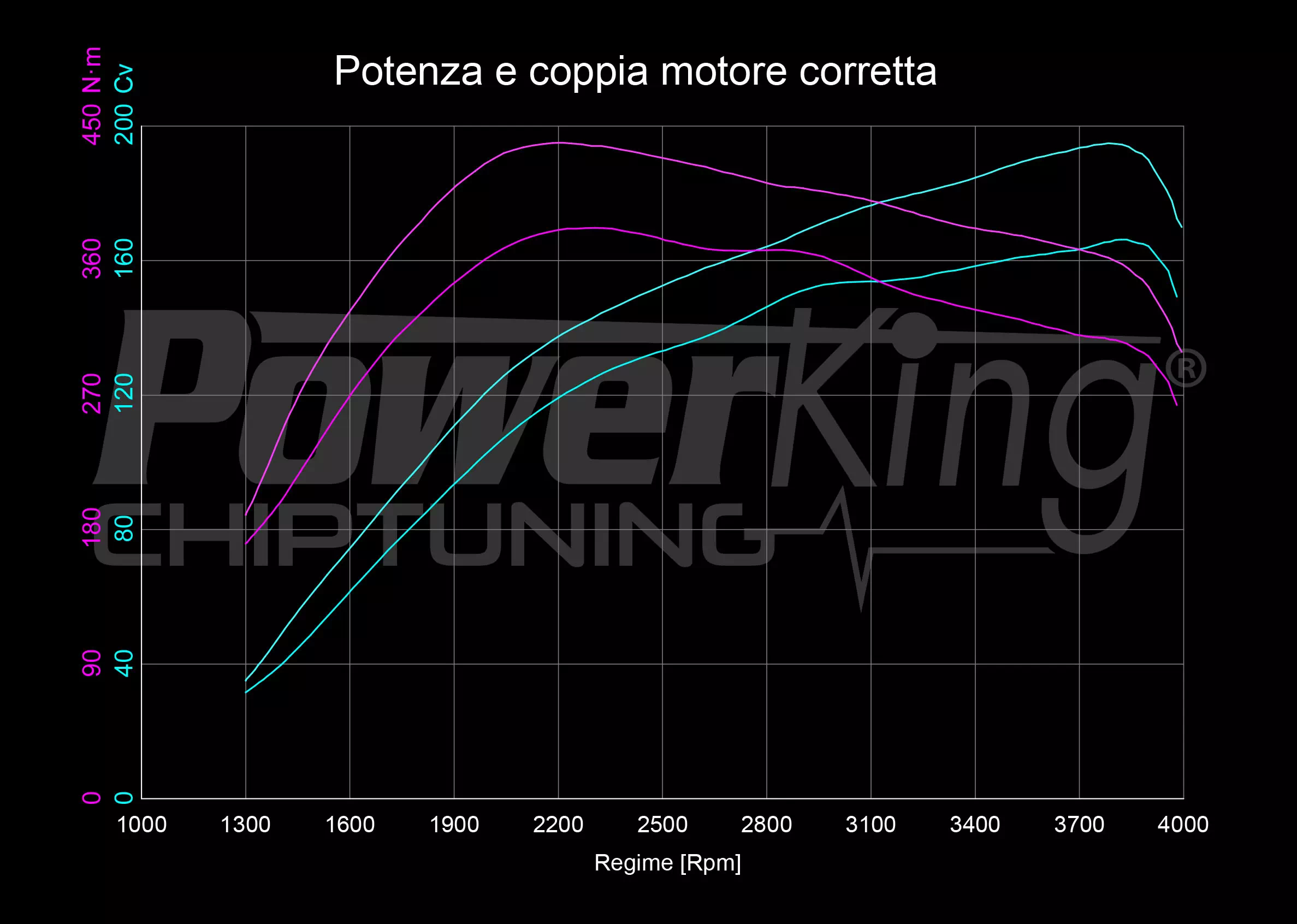 GRAFICO DYNO — POWERKING GT2 + APP