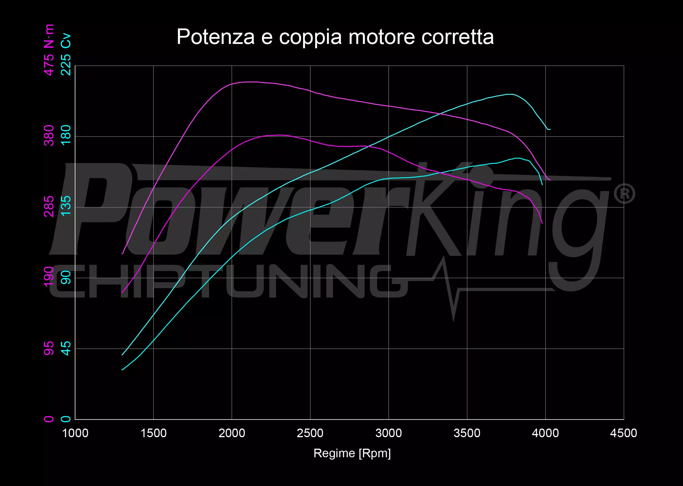 GRAFICO DYNO — RIMAPPATURA STAGE 1