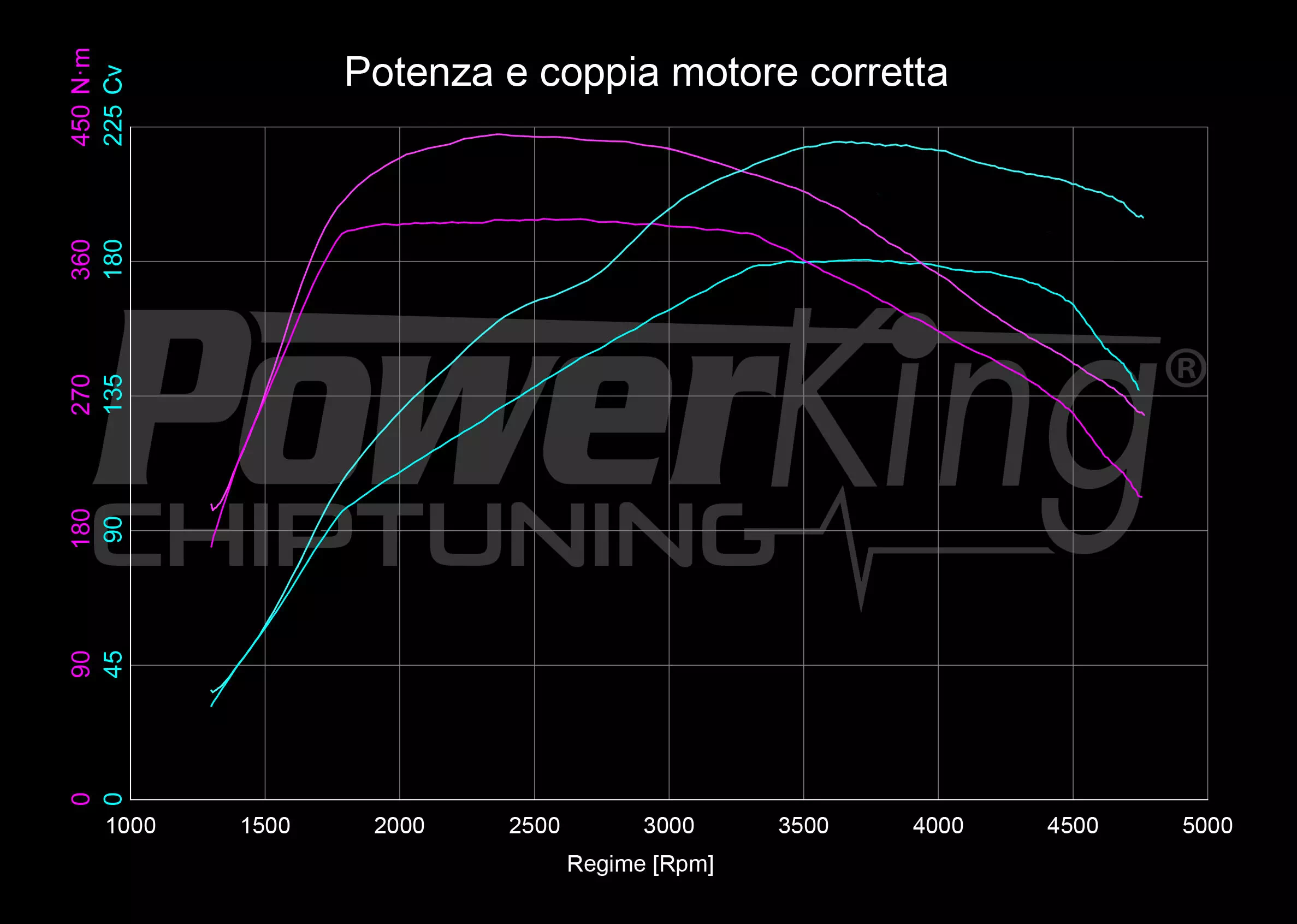 GRAFICO DYNO — RIMAPPATURA STAGE 1