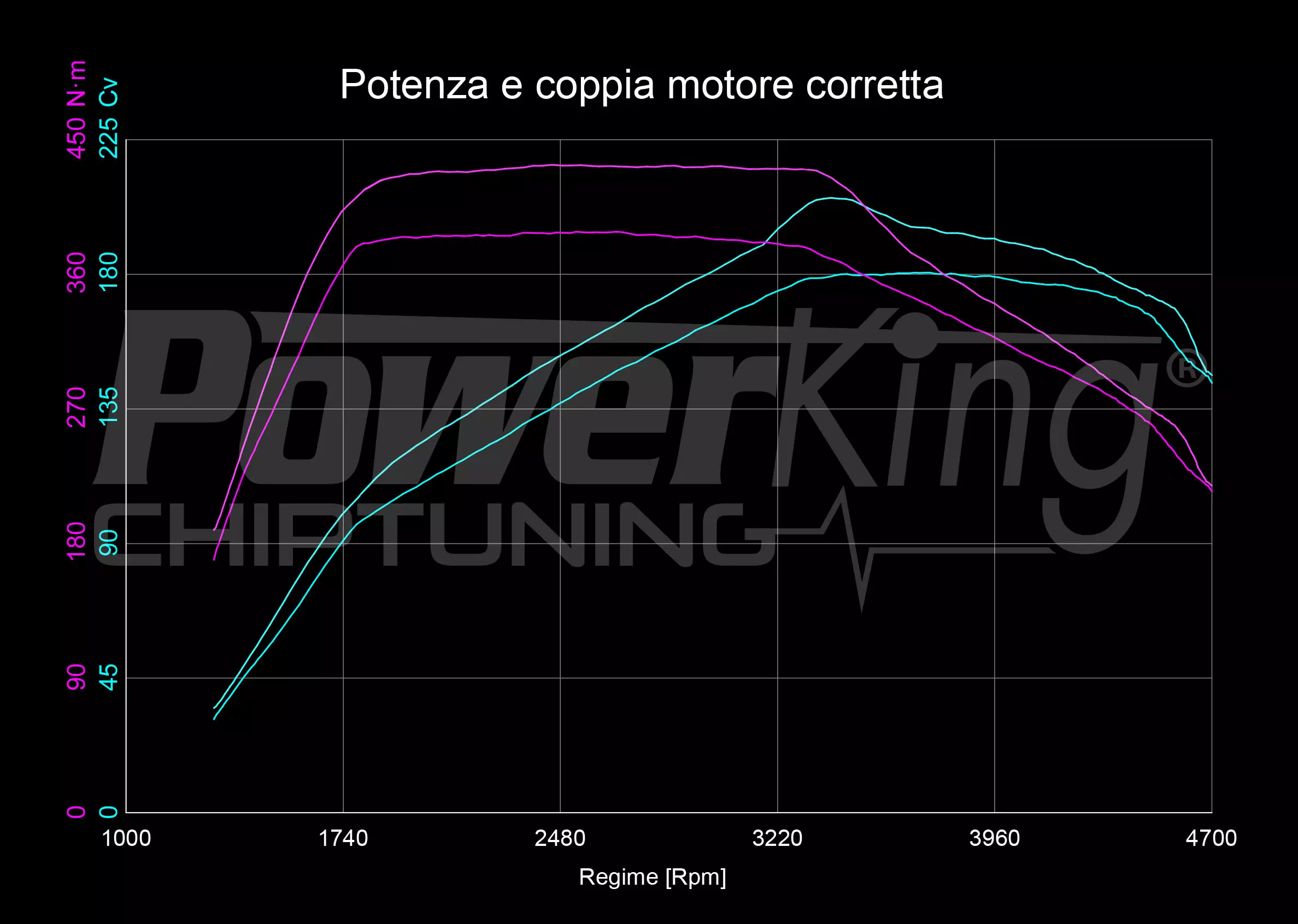 GRAFICO DYNO — POWERKING GT2 + APP