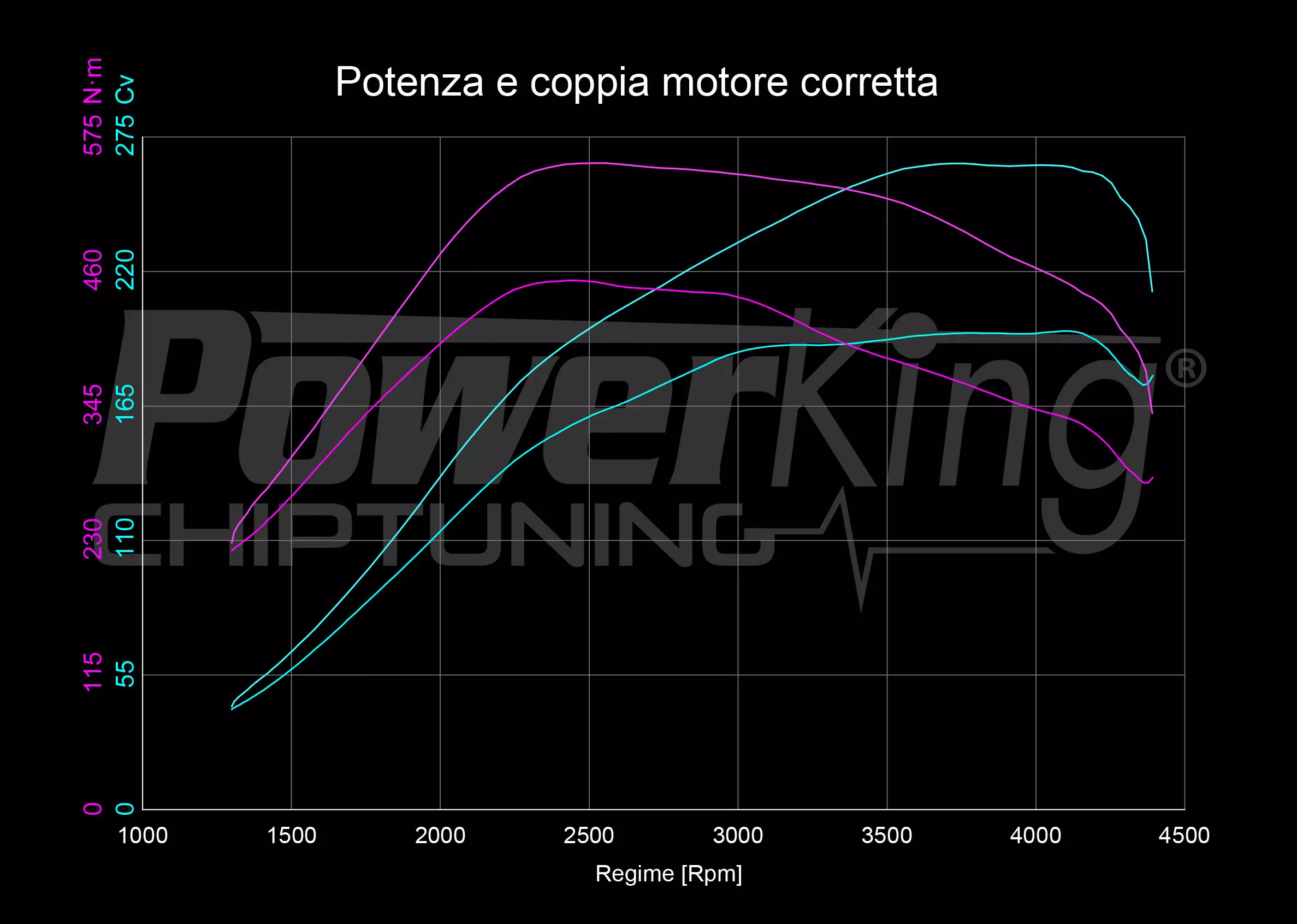 GRAFICO DYNO — RIMAPPATURA STAGE 1