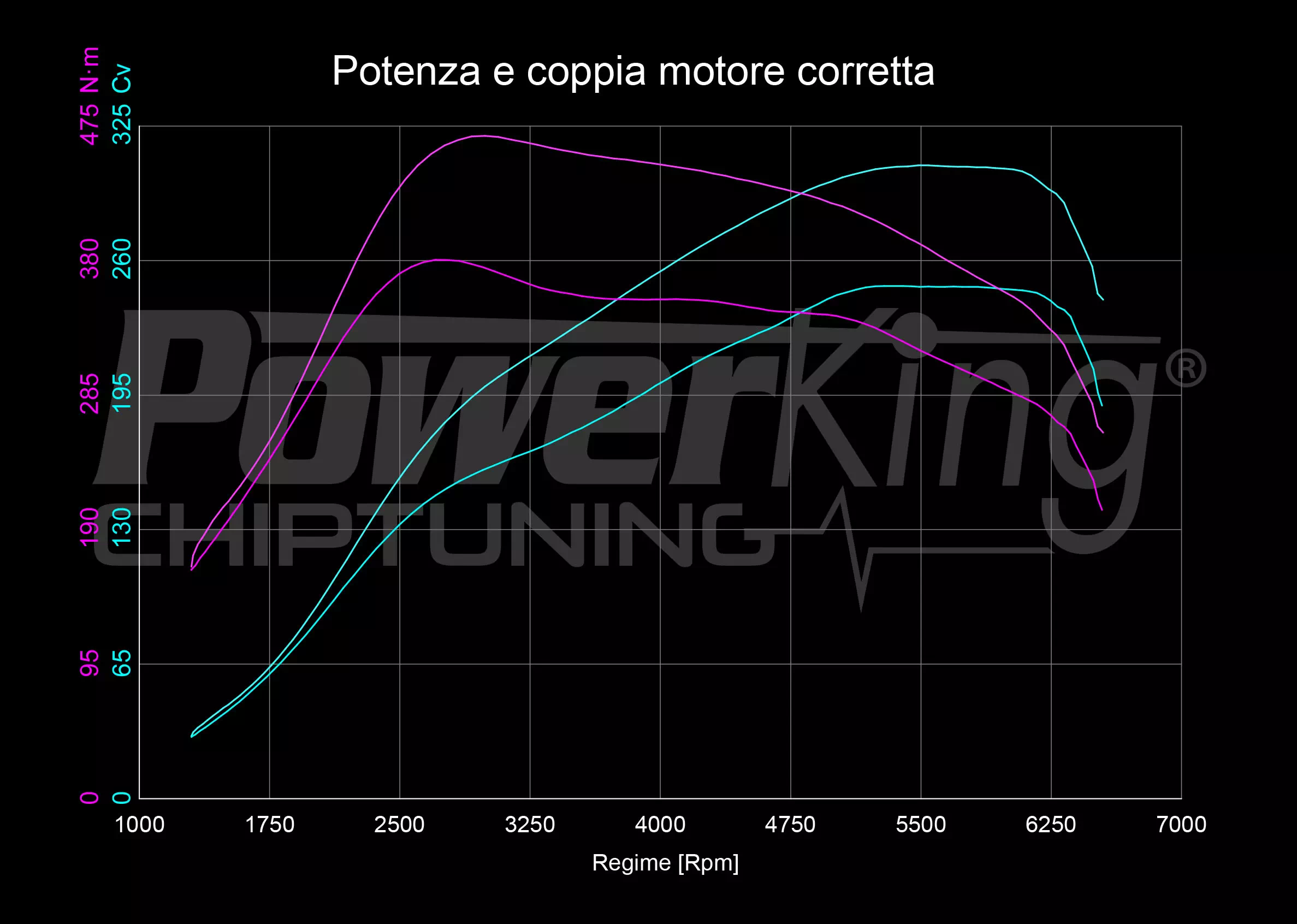 GRAFICO DYNO — POWERKING BT2 + APP