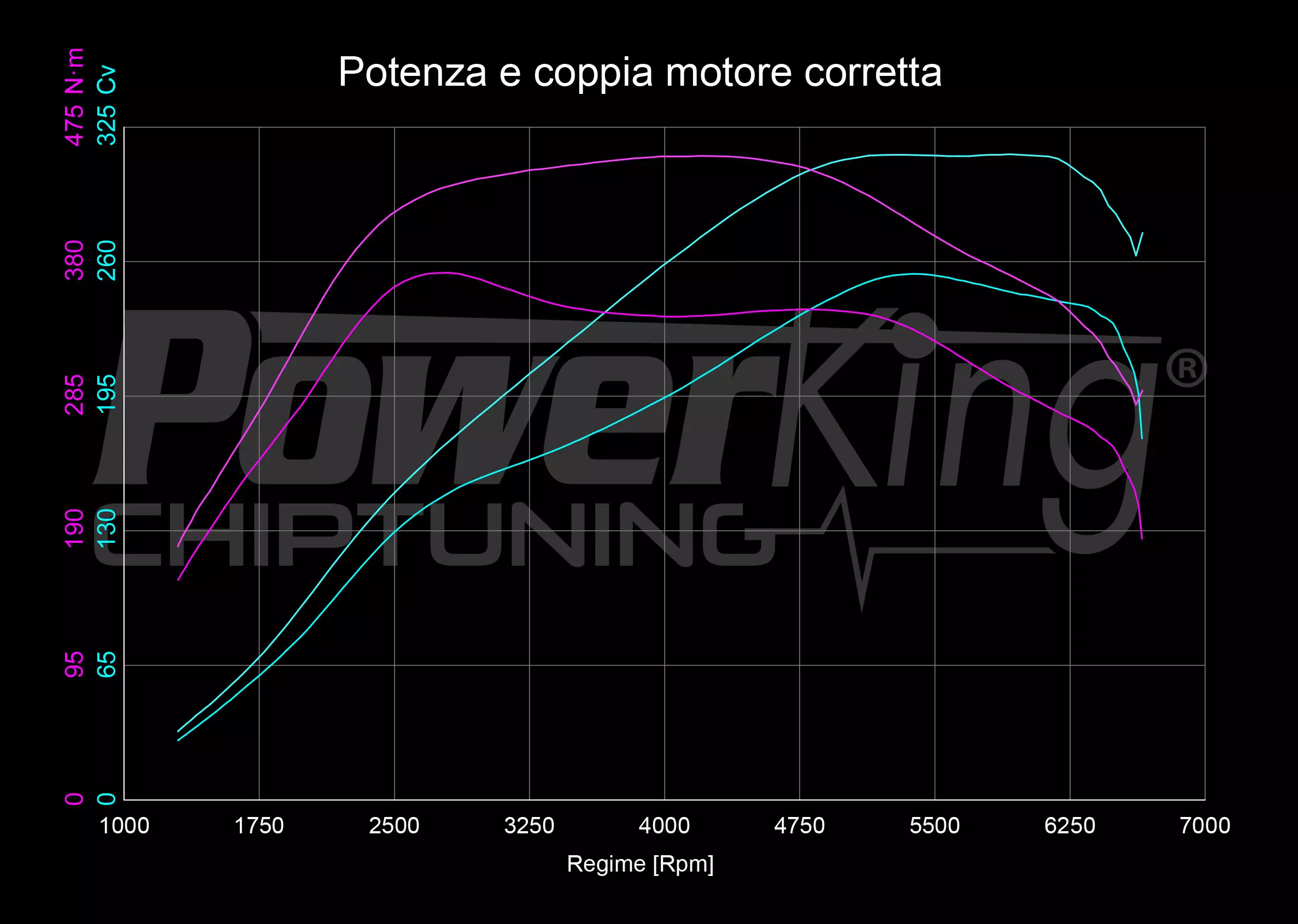 GRAFICO DYNO — RIMAPPATURA STAGE 1